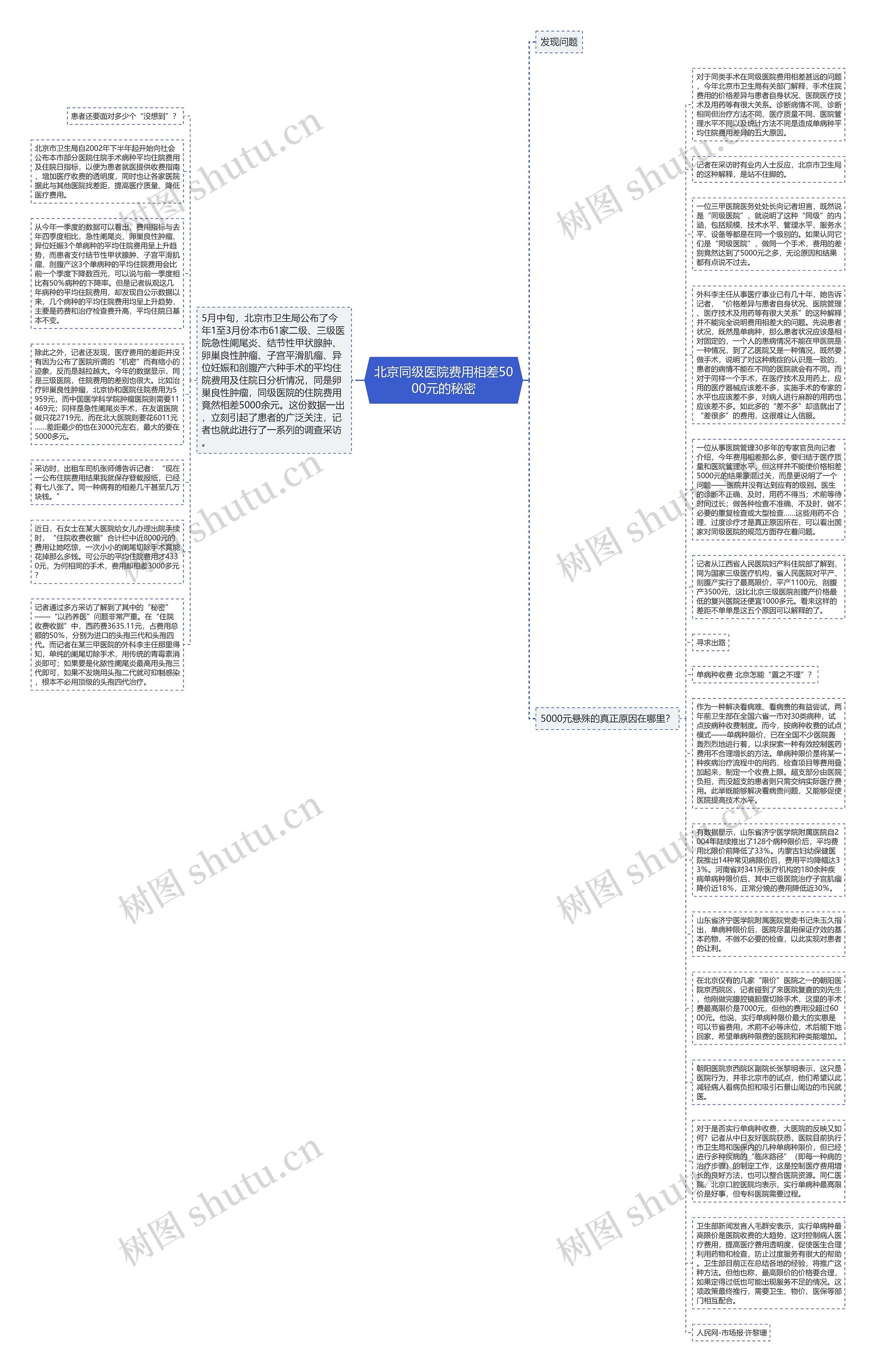 北京同级医院费用相差5000元的秘密思维导图