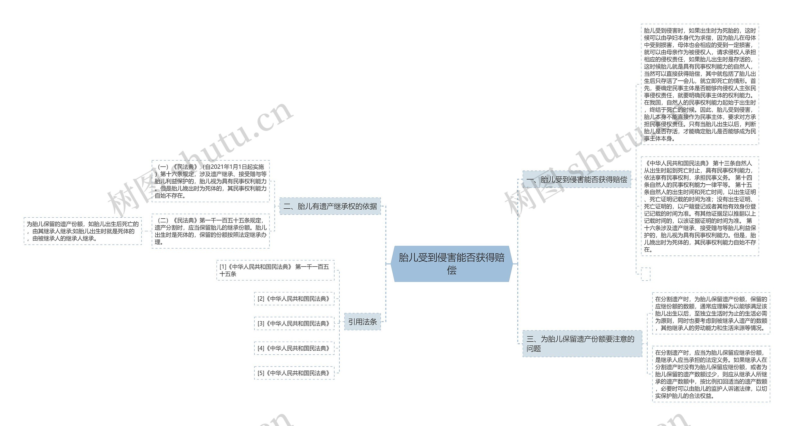 胎儿受到侵害能否获得赔偿思维导图