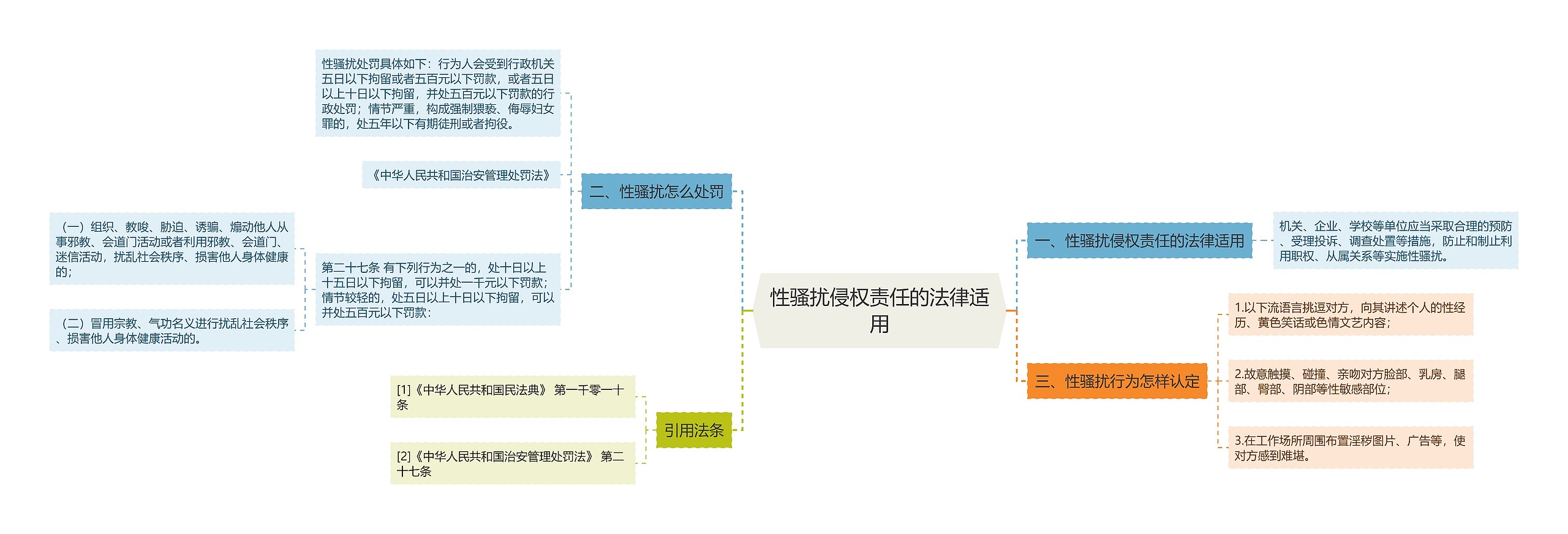 性骚扰侵权责任的法律适用