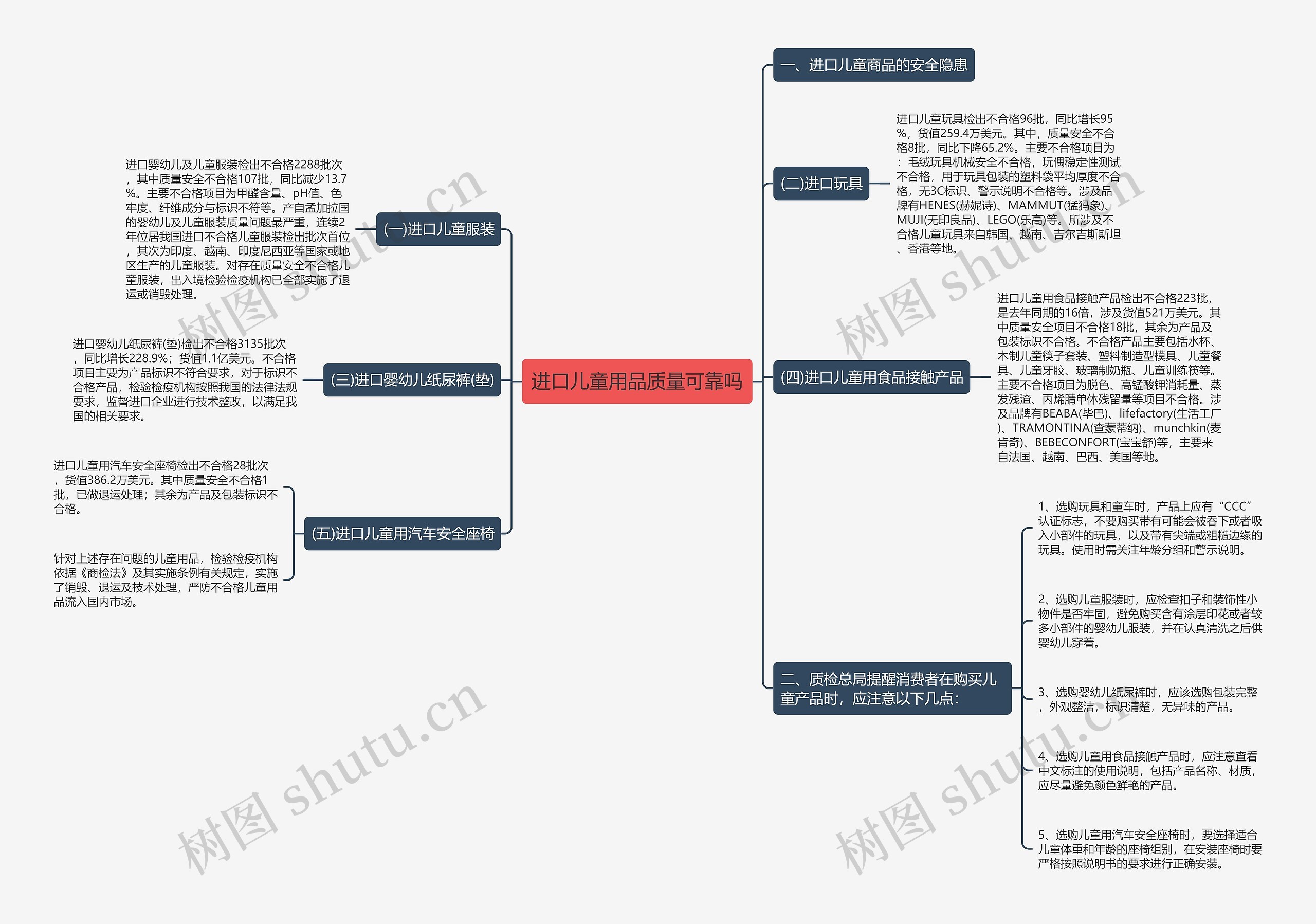 进口儿童用品质量可靠吗思维导图