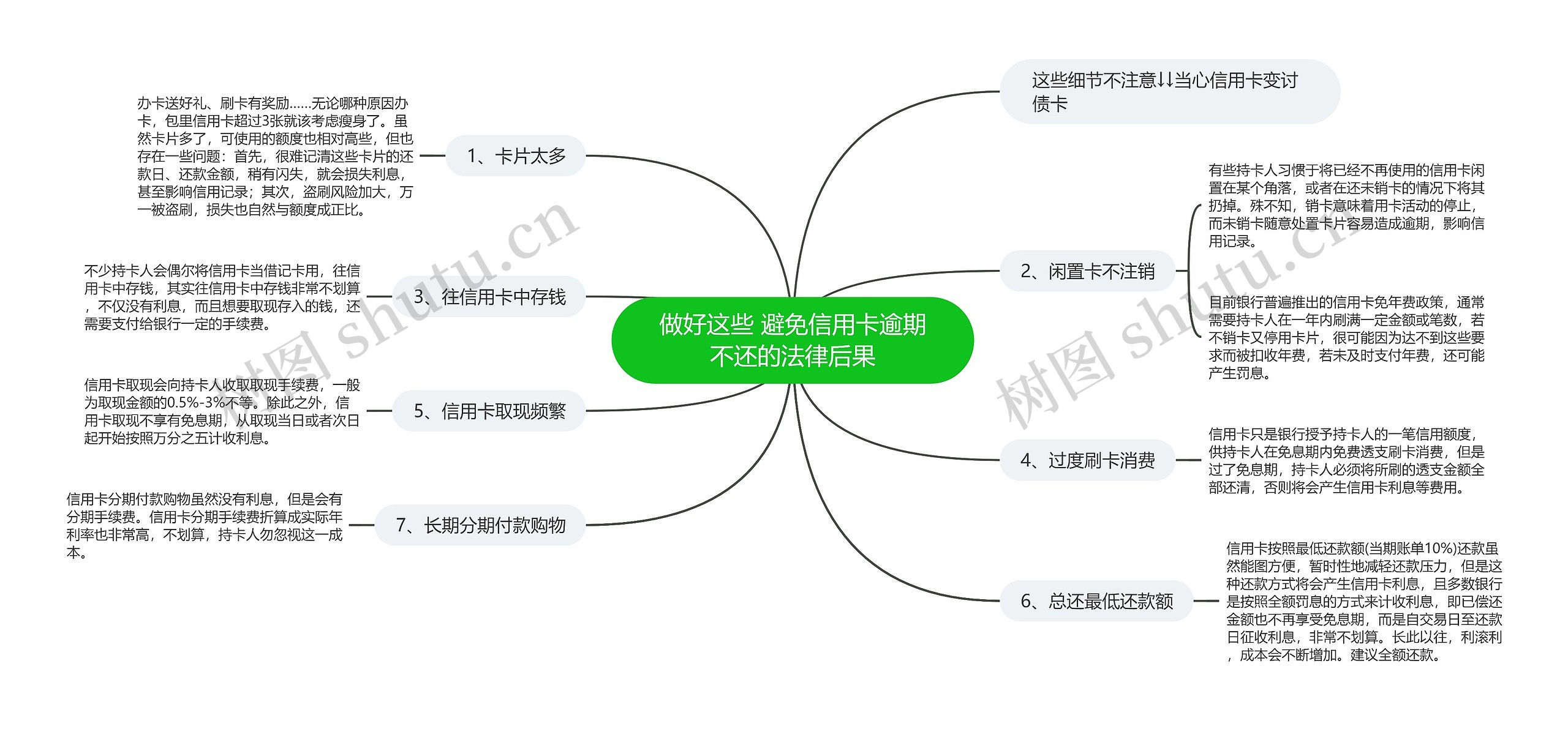 做好这些 避免信用卡逾期不还的法律后果思维导图