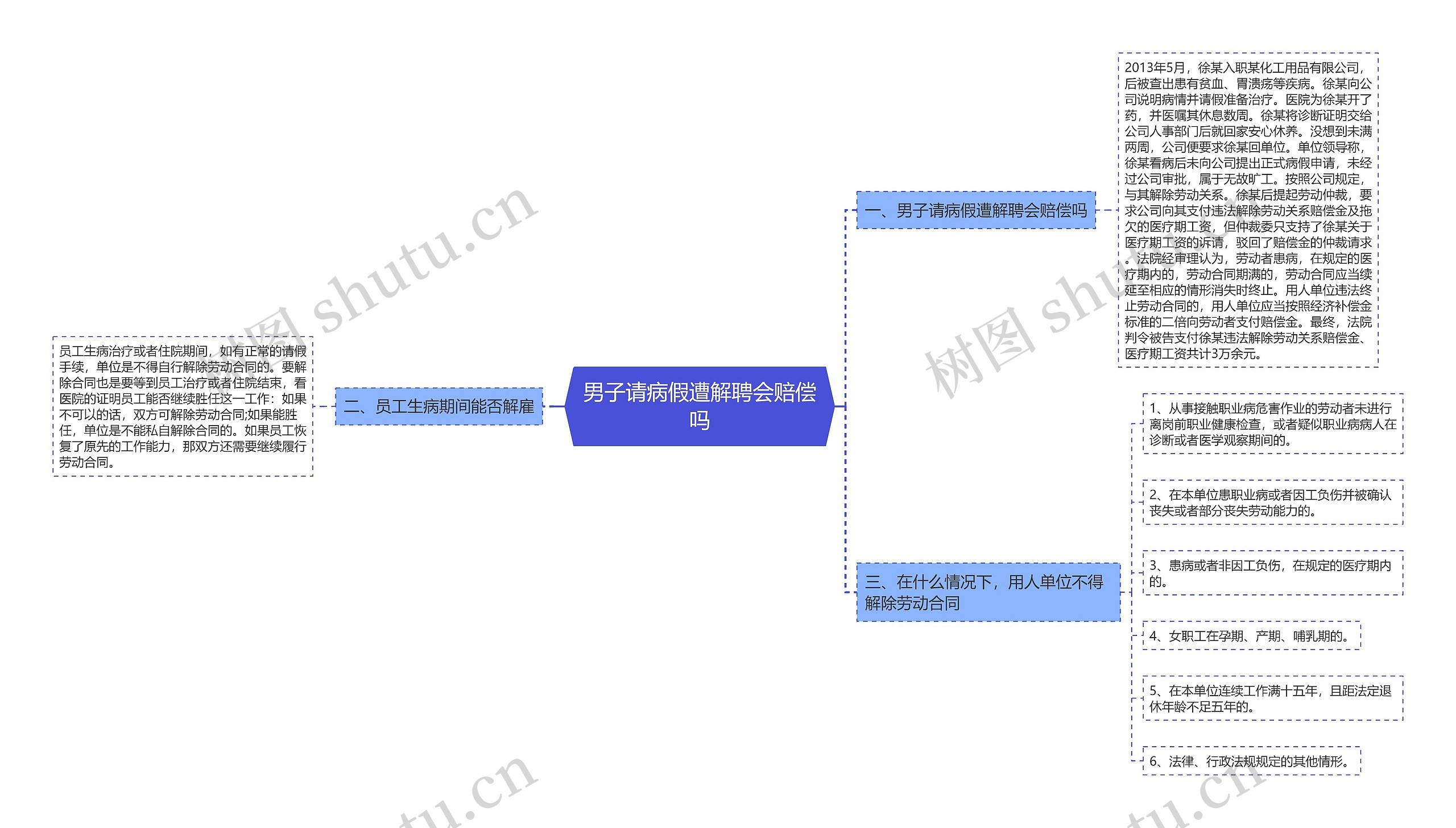 男子请病假遭解聘会赔偿吗思维导图