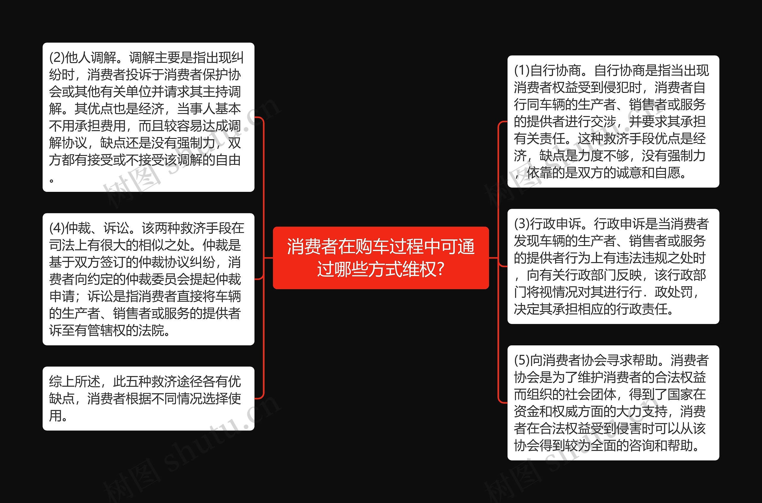 消费者在购车过程中可通过哪些方式维权?思维导图