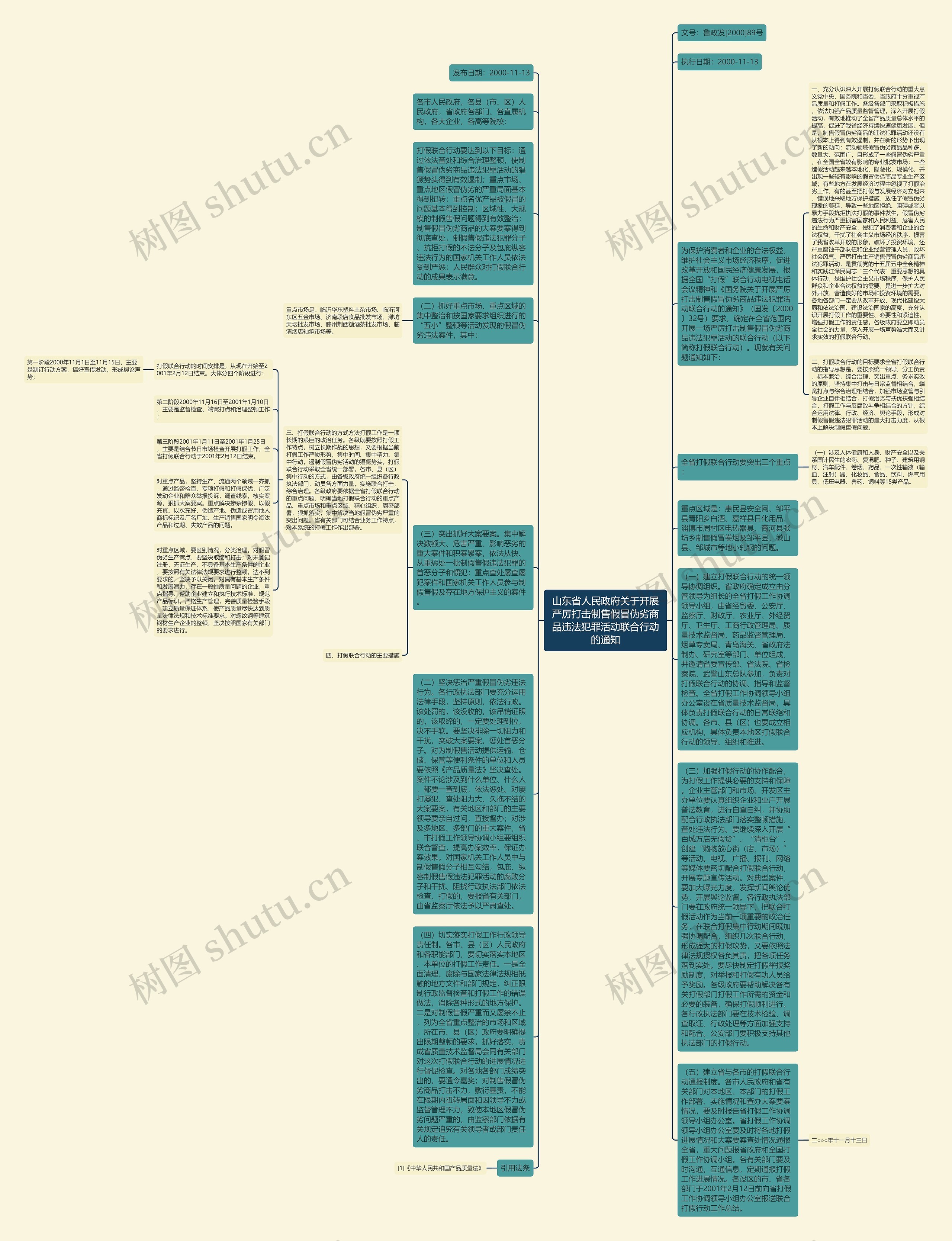 山东省人民政府关于开展严厉打击制售假冒伪劣商品违法犯罪活动联合行动的通知思维导图