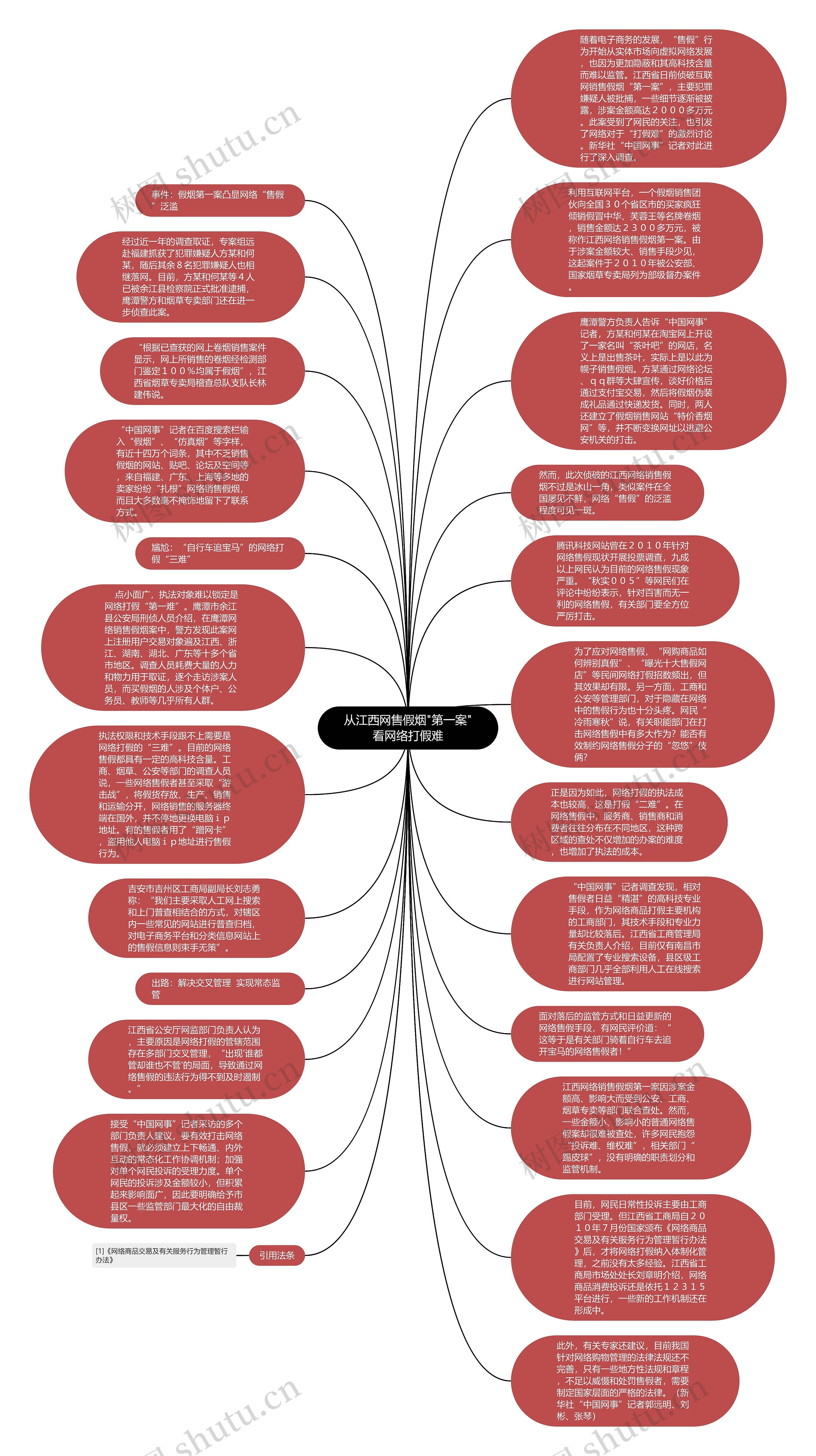 从江西网售假烟"第一案"看网络打假难思维导图