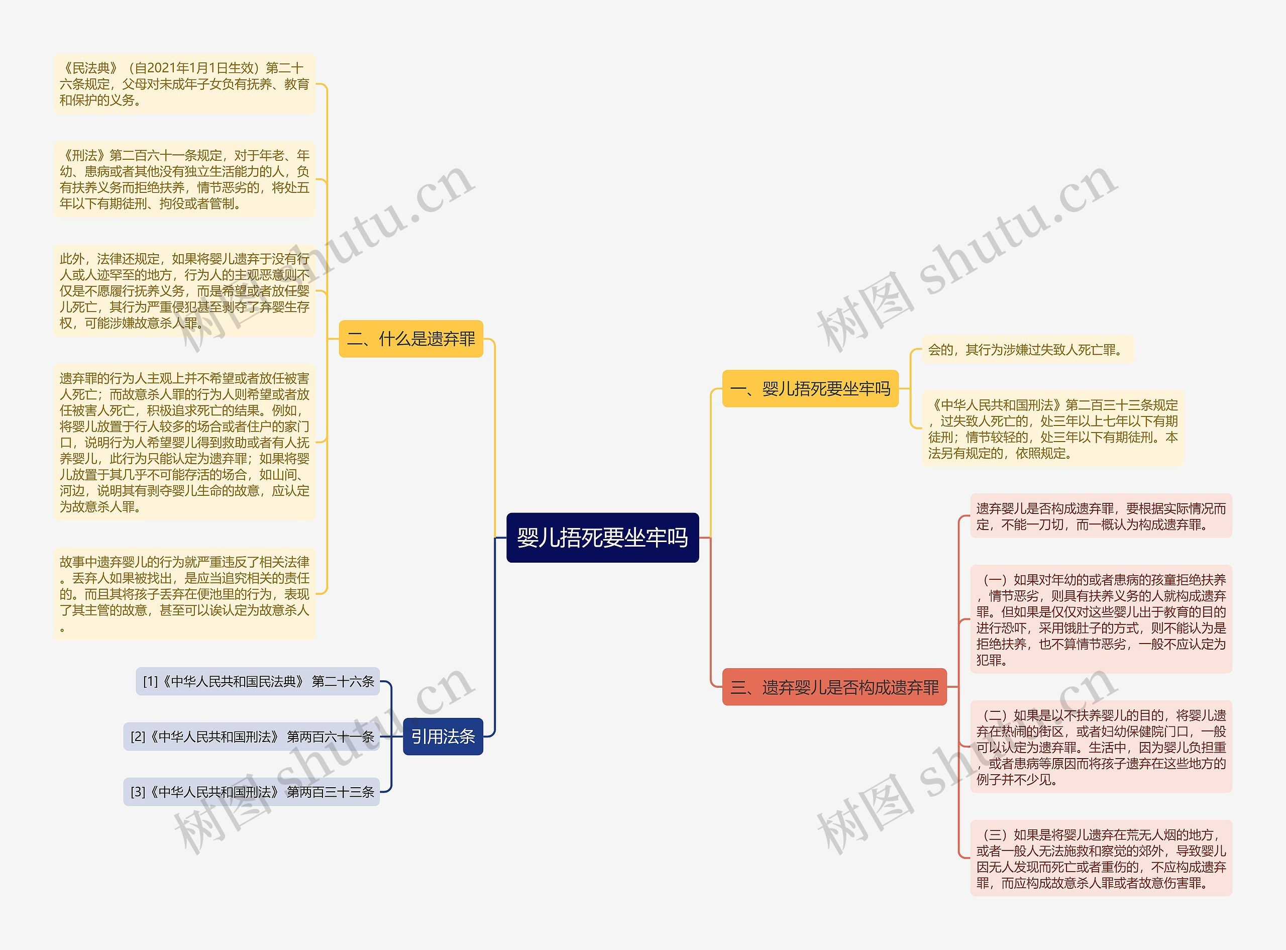 婴儿捂死要坐牢吗思维导图