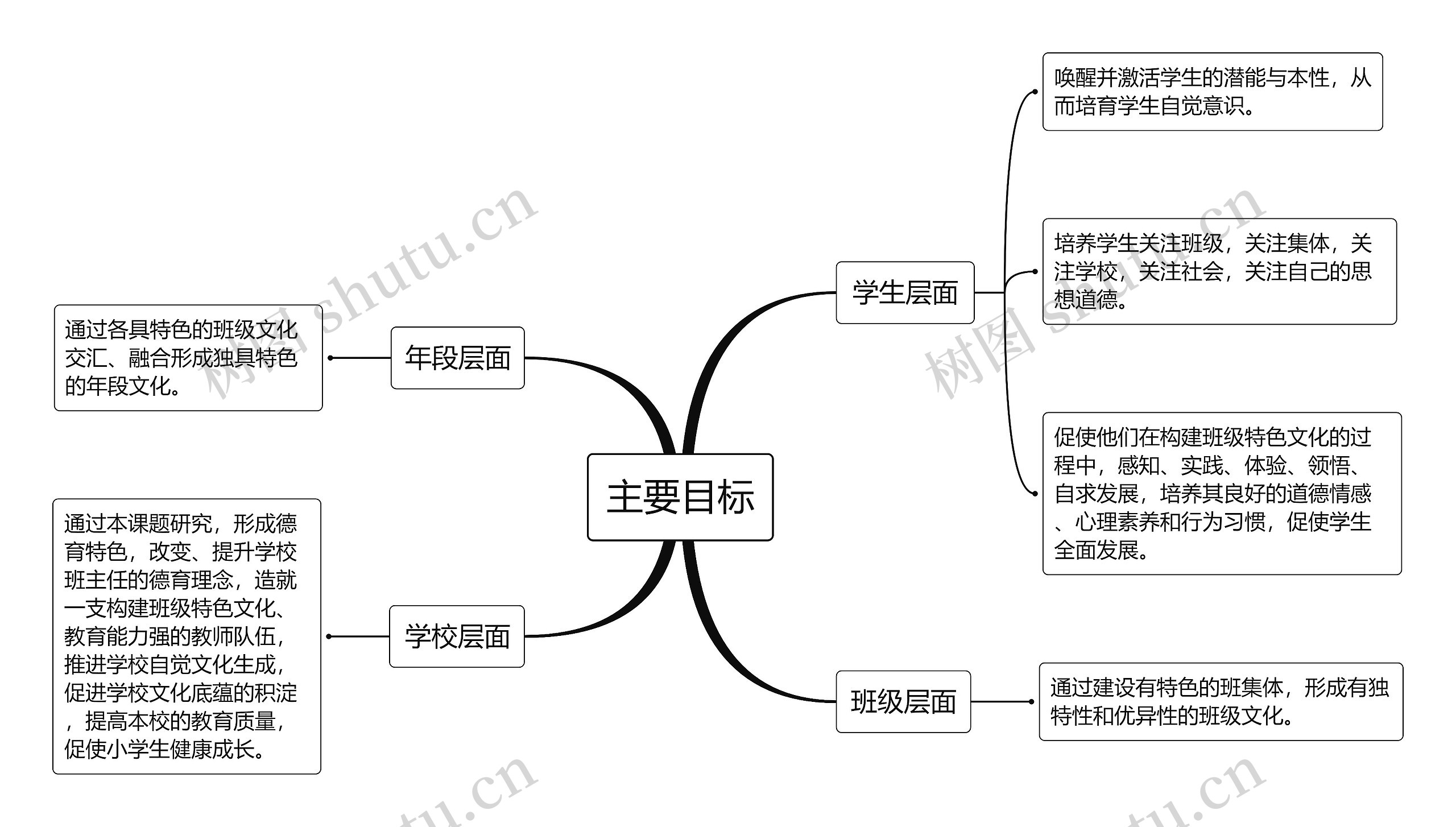 主要目标思维导图