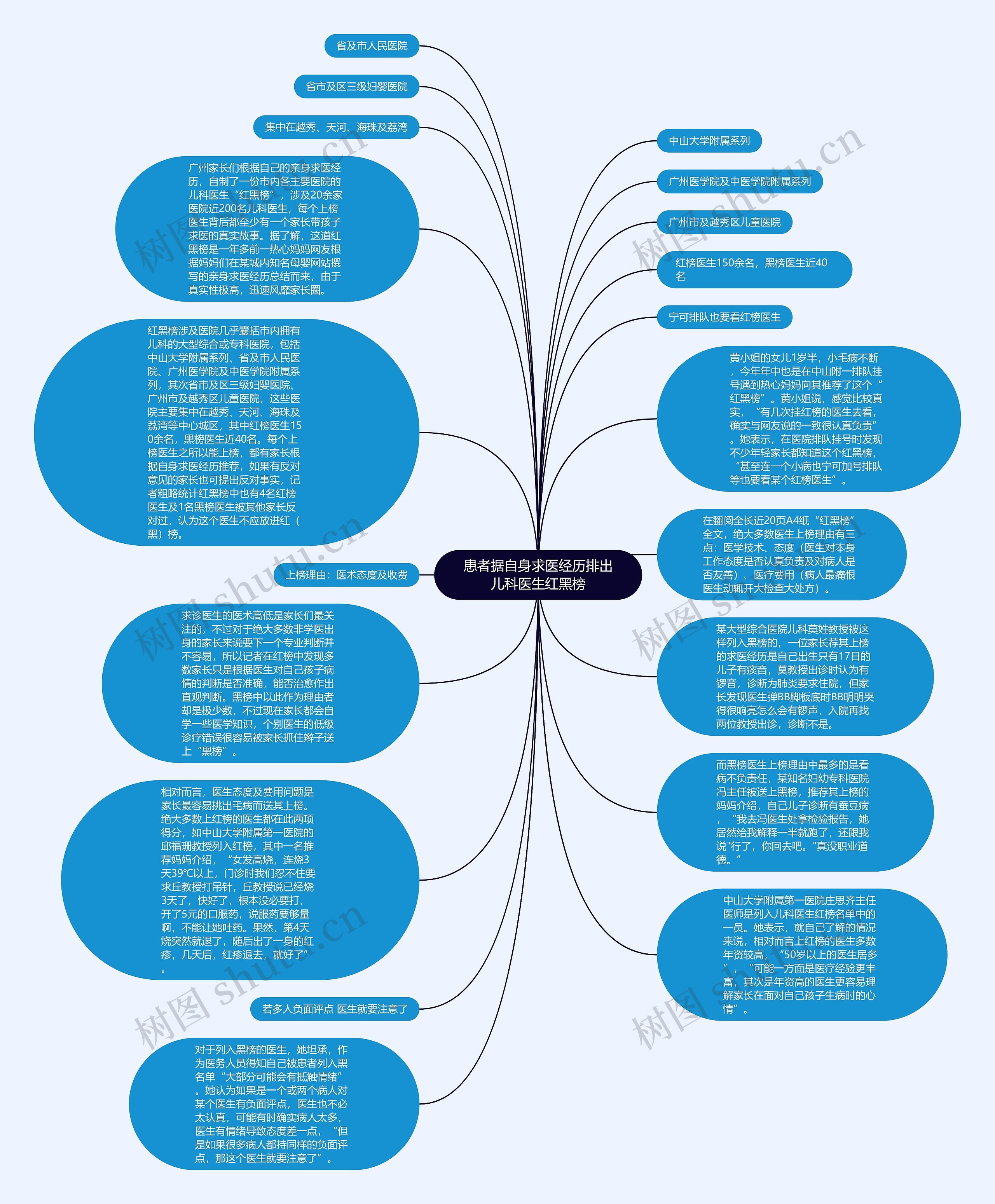 患者据自身求医经历排出儿科医生红黑榜思维导图