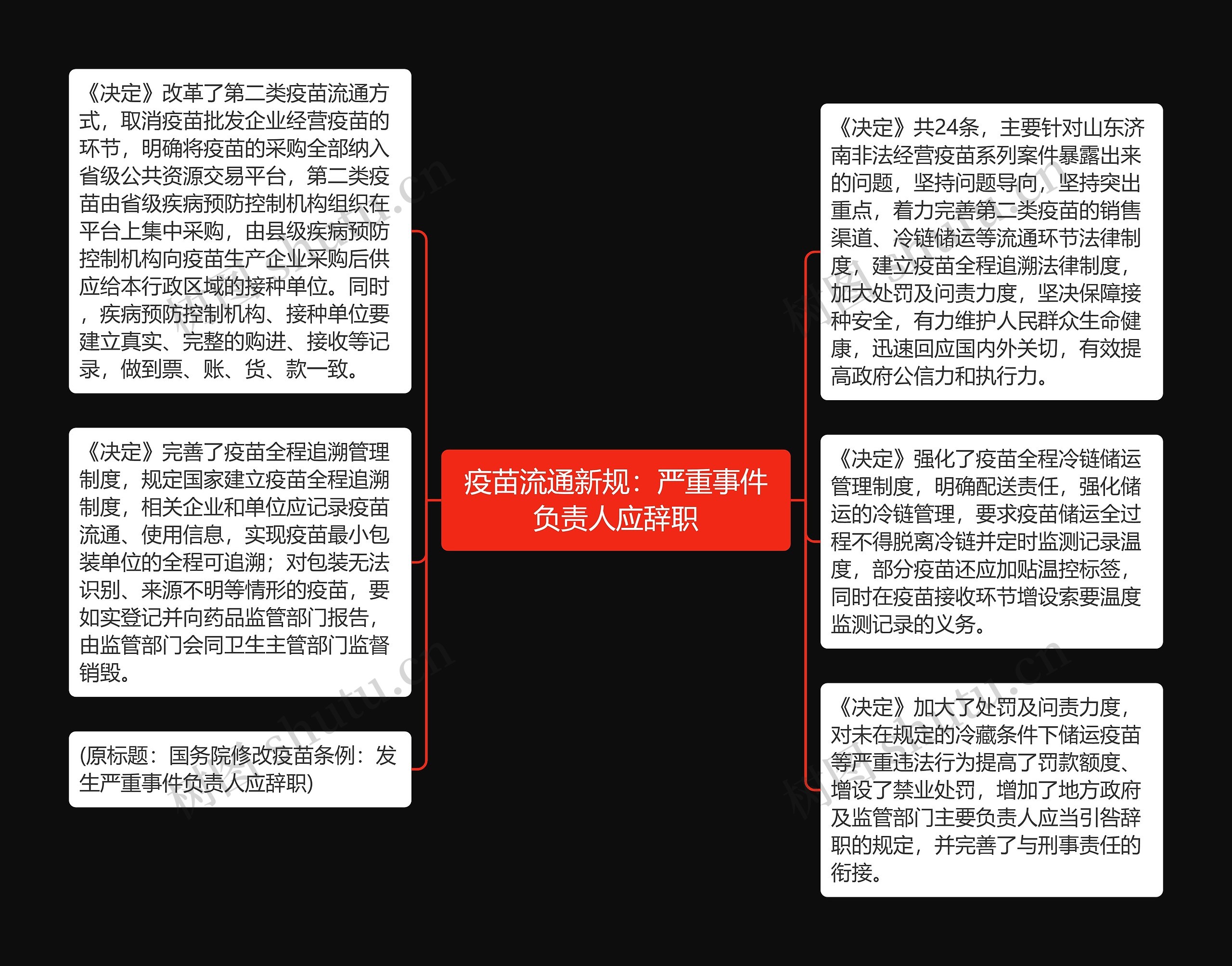 疫苗流通新规：严重事件负责人应辞职思维导图