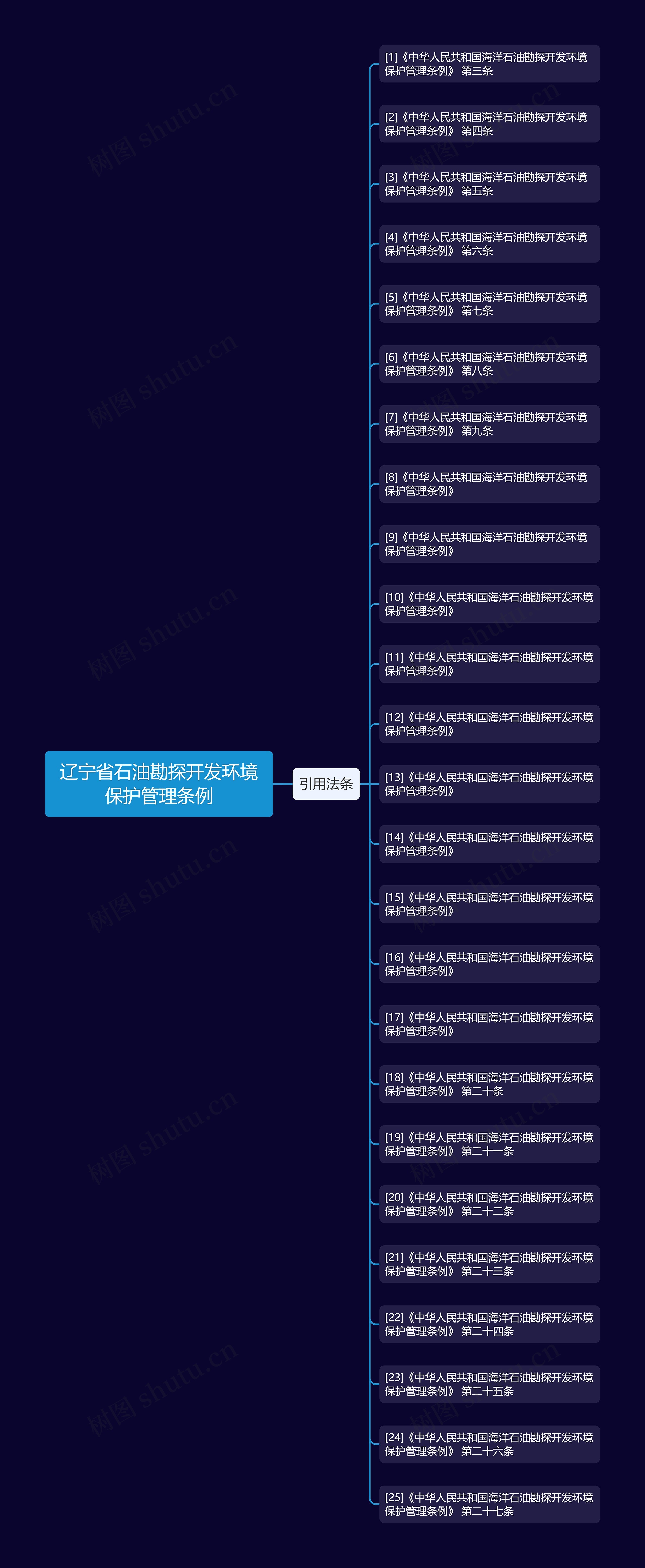 辽宁省石油勘探开发环境保护管理条例