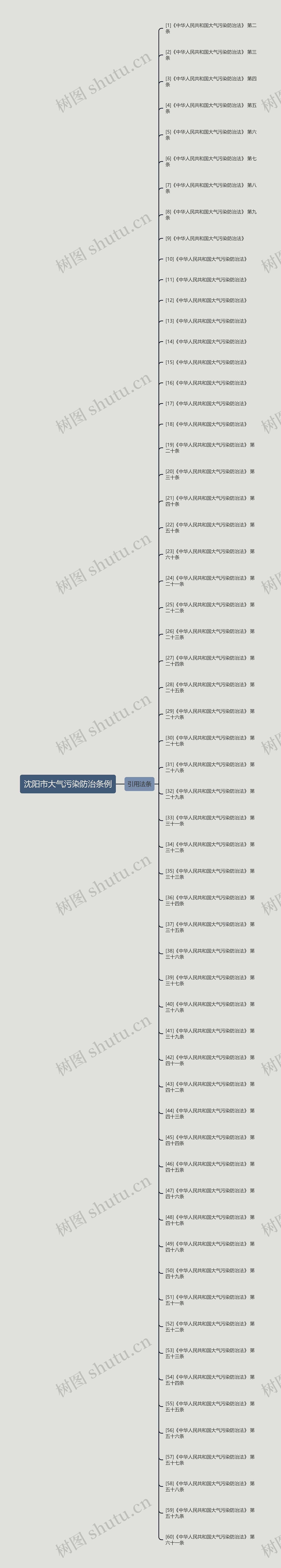 沈阳市大气污染防治条例思维导图