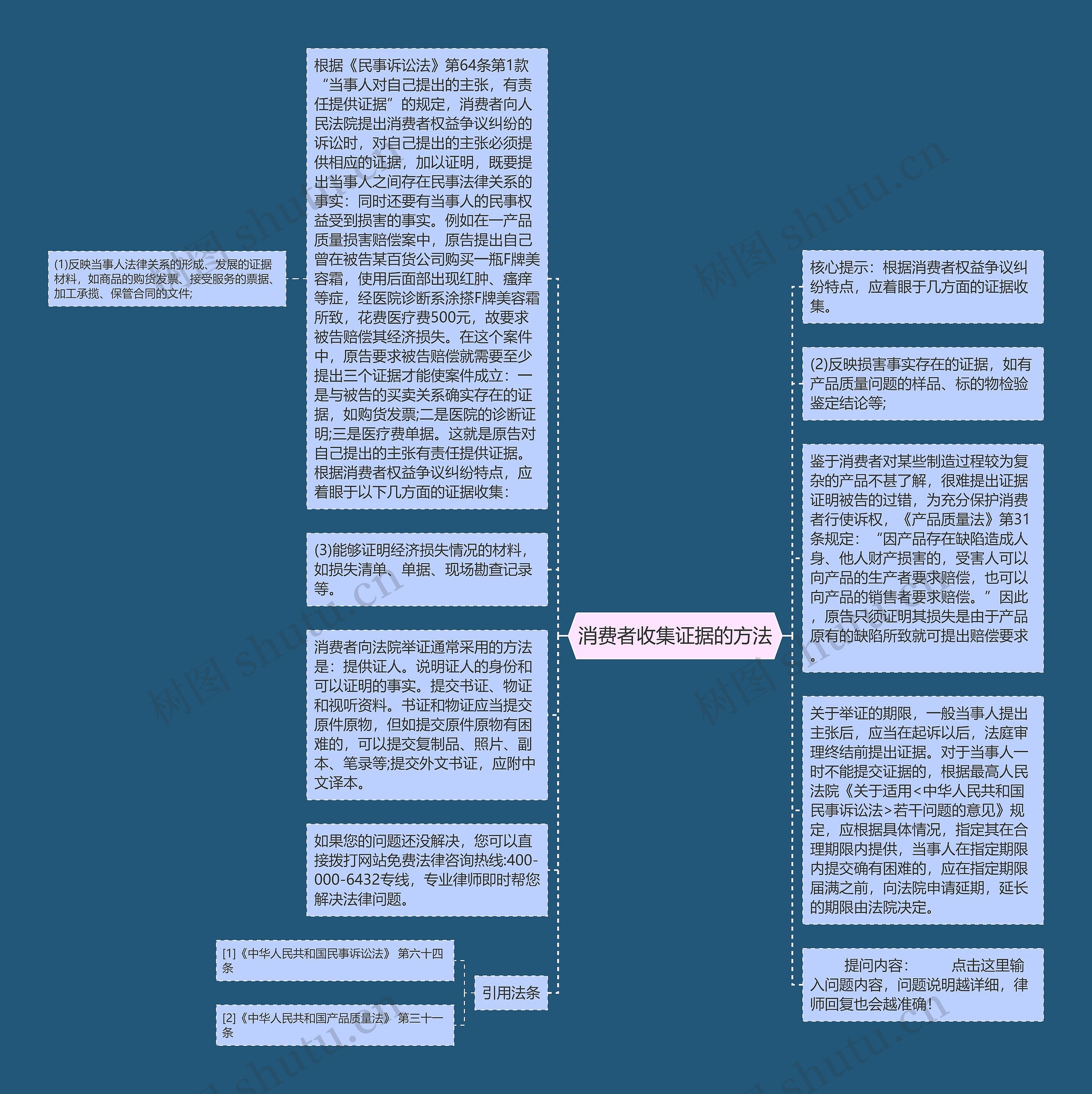 消费者收集证据的方法思维导图