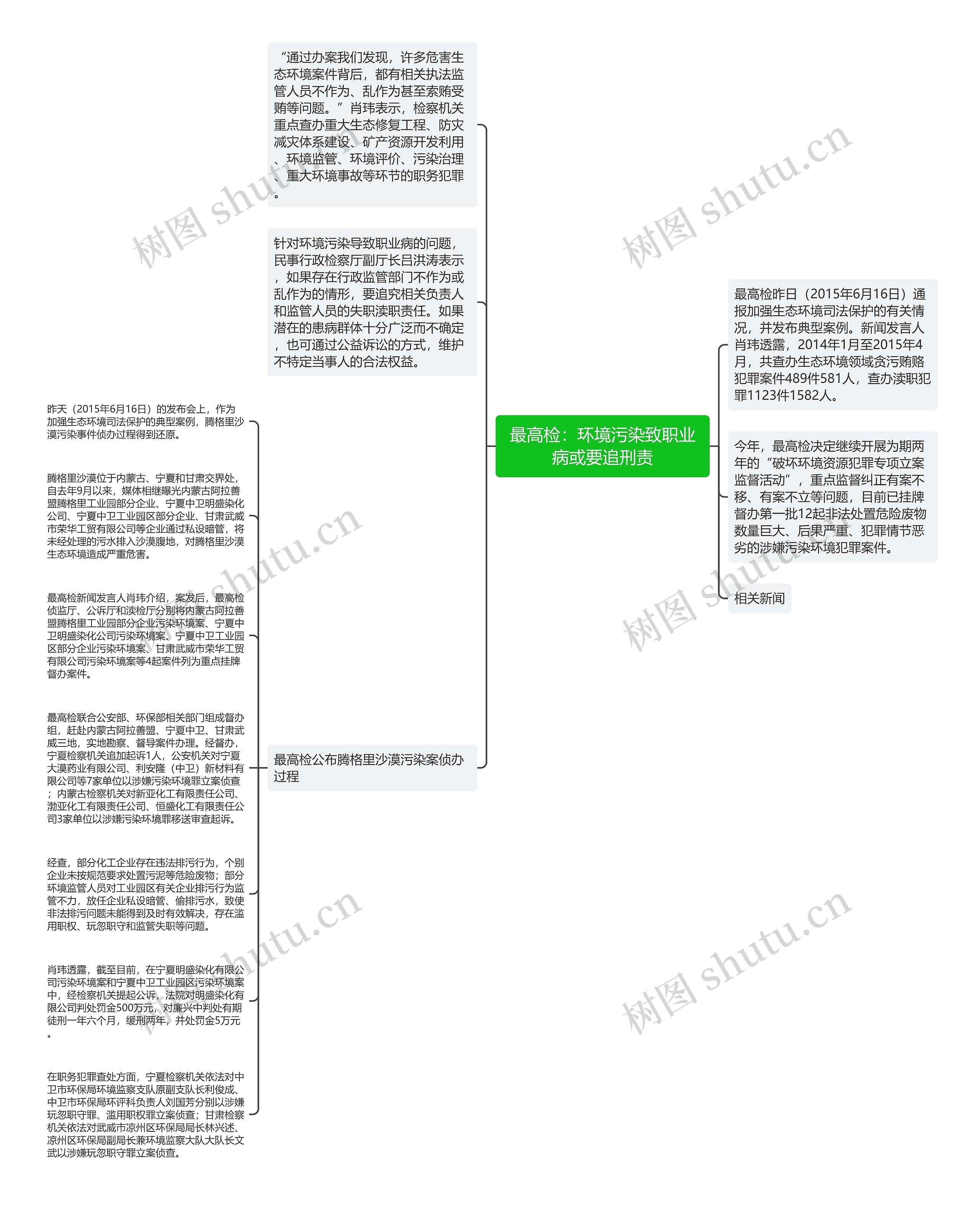 最高检：环境污染致职业病或要追刑责思维导图