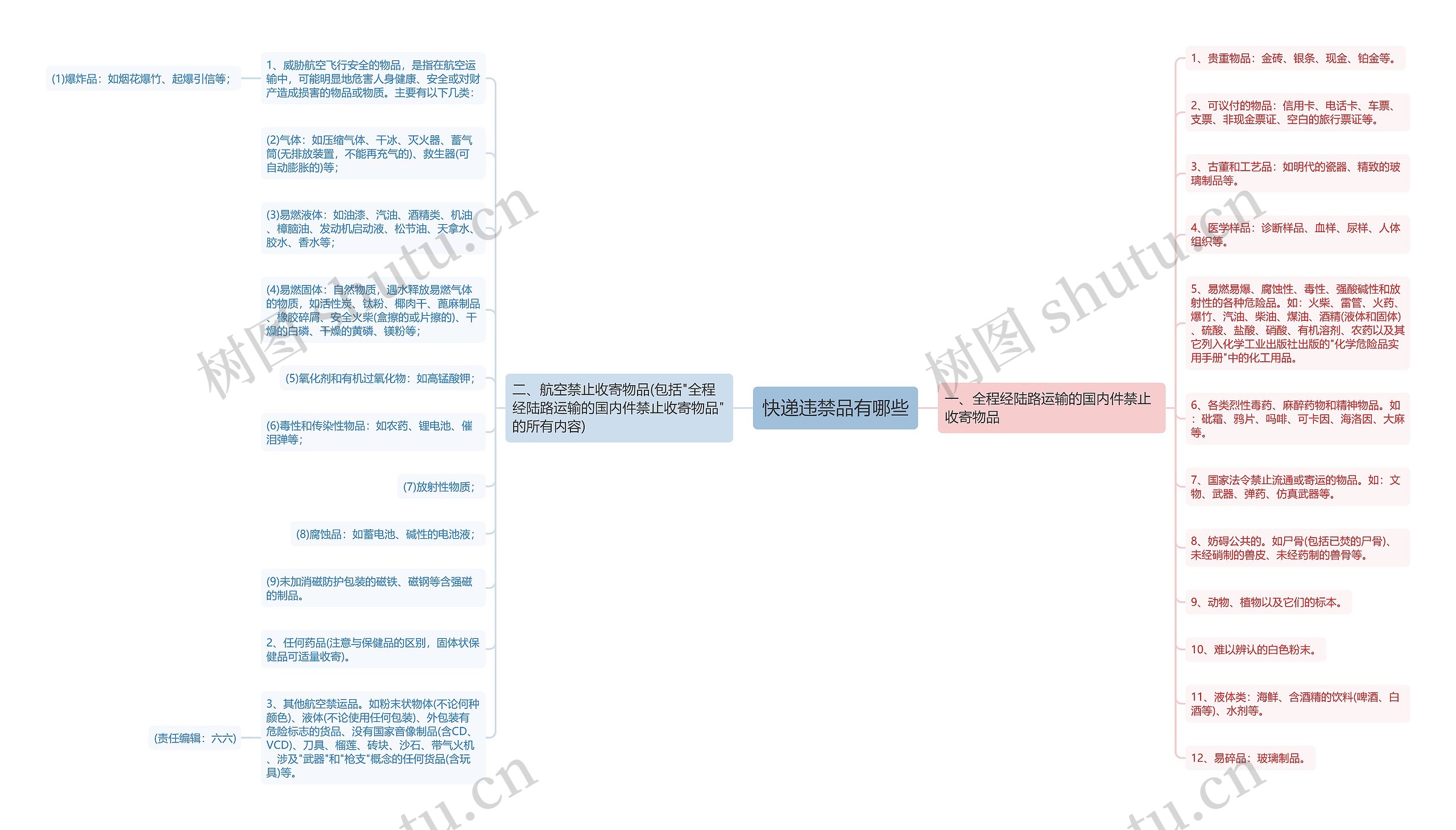 快递违禁品有哪些思维导图