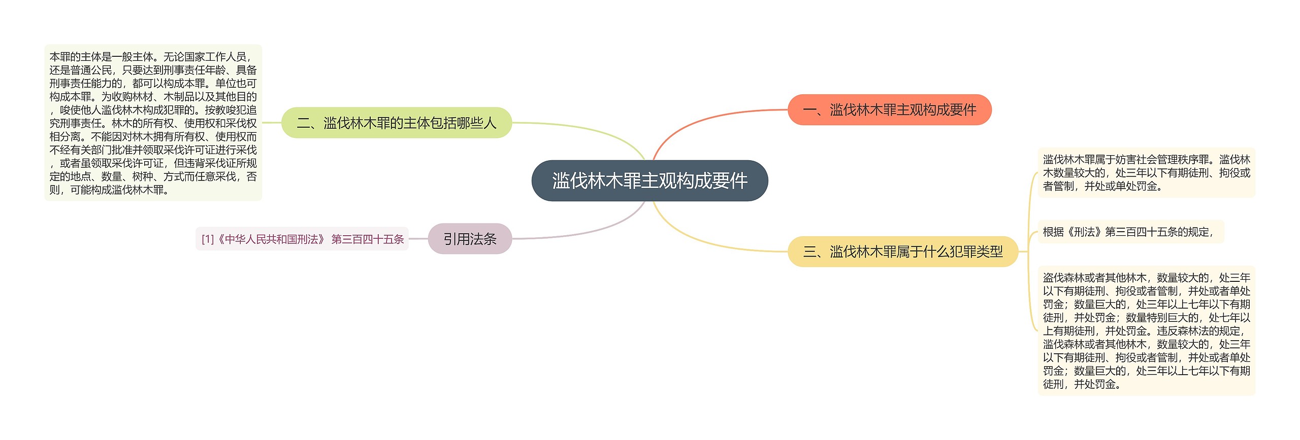 滥伐林木罪主观构成要件