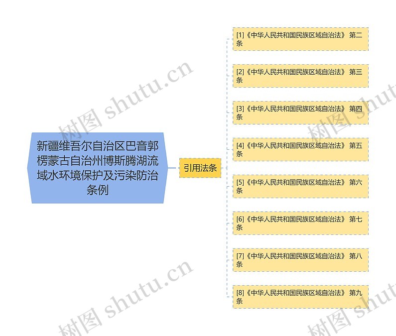 新疆维吾尔自治区巴音郭楞蒙古自治州博斯腾湖流域水环境保护及污染防治条例思维导图编号p8589031 Treemind树图 