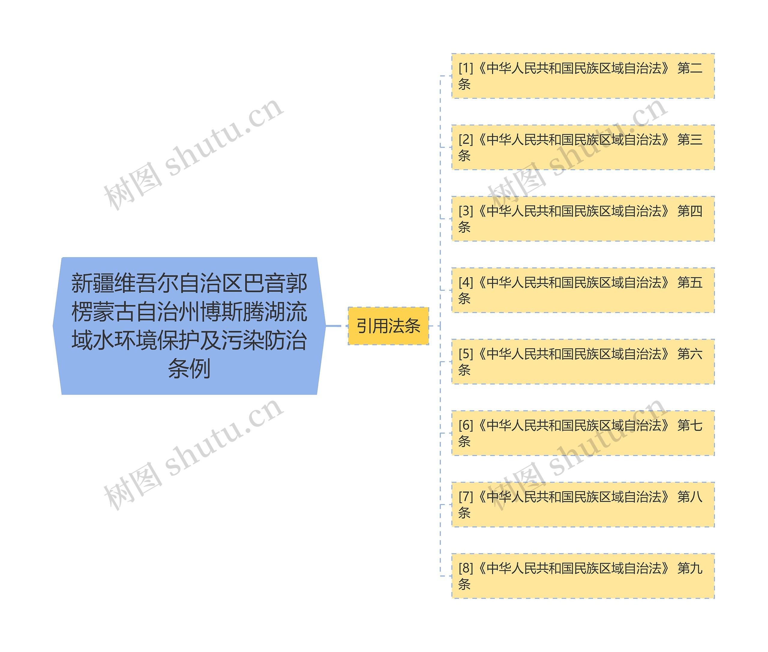 新疆维吾尔自治区巴音郭楞蒙古自治州博斯腾湖流域水环境保护及污染防治条例思维导图