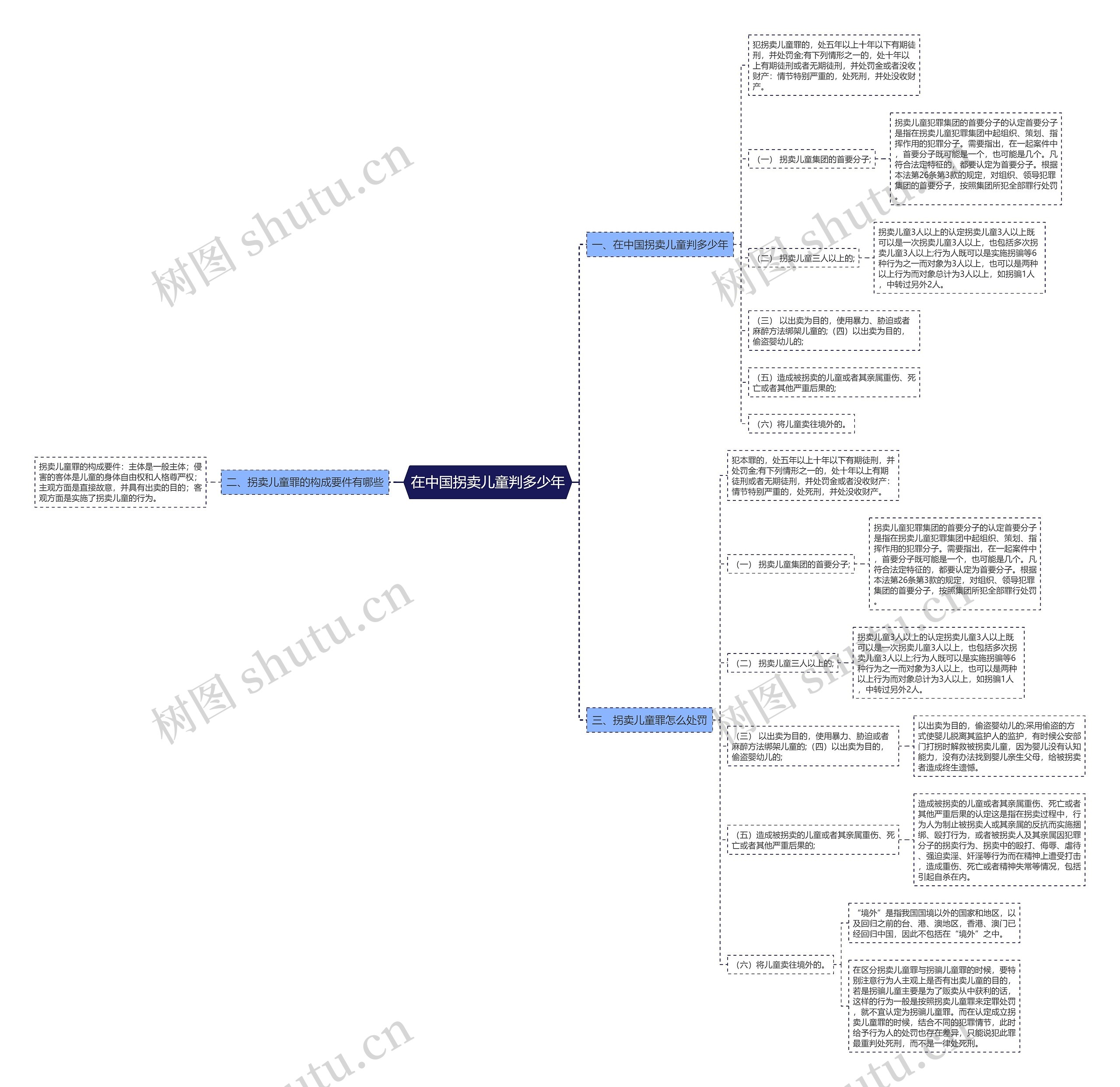 在中国拐卖儿童判多少年思维导图