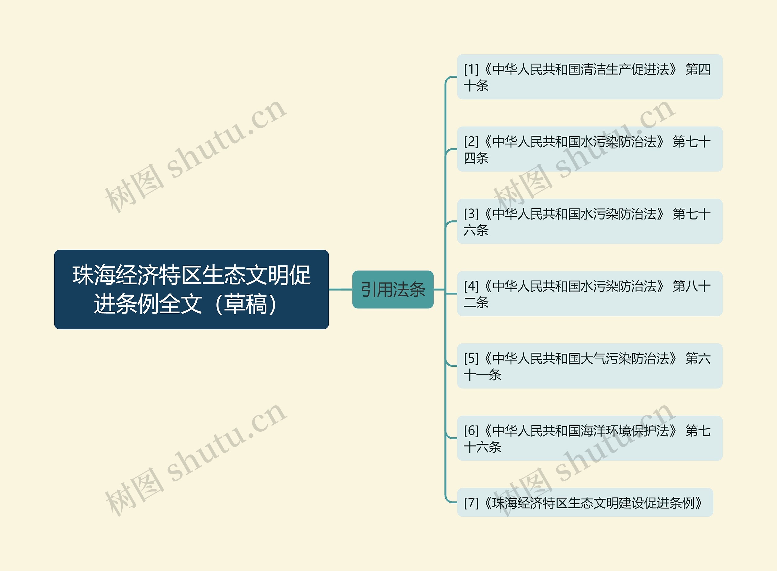 珠海经济特区生态文明促进条例全文（草稿）思维导图