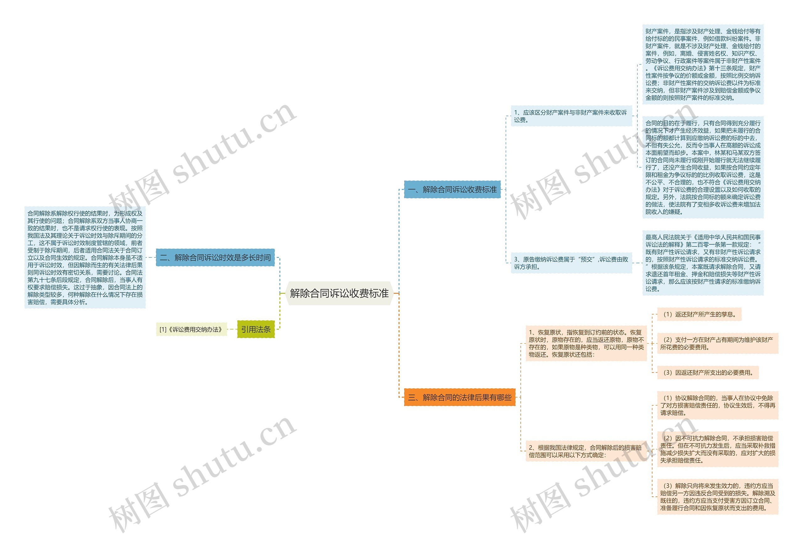 解除合同诉讼收费标准思维导图