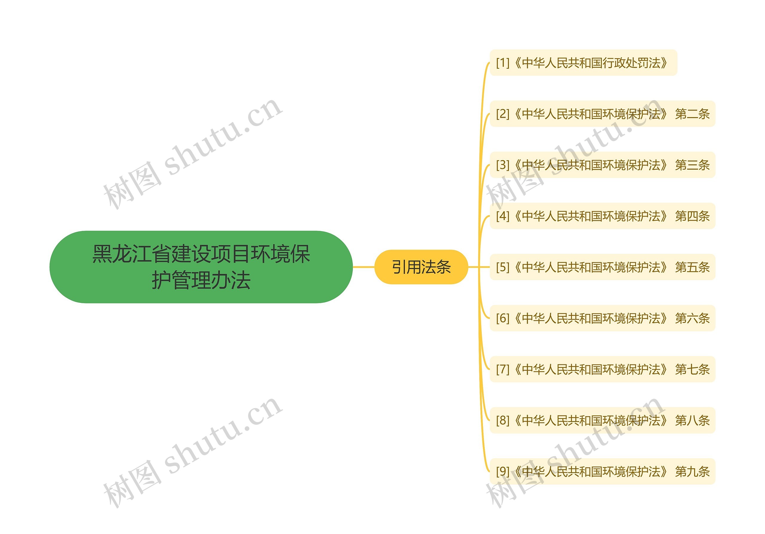 黑龙江省建设项目环境保护管理办法思维导图