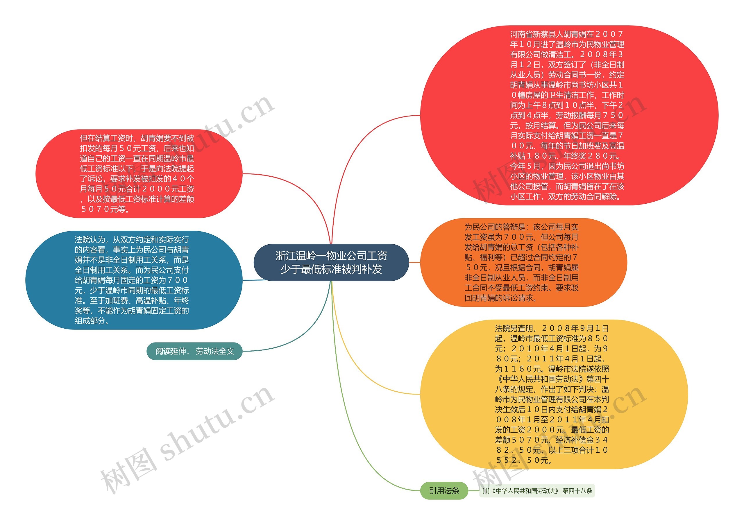 浙江温岭一物业公司工资少于最低标准被判补发思维导图