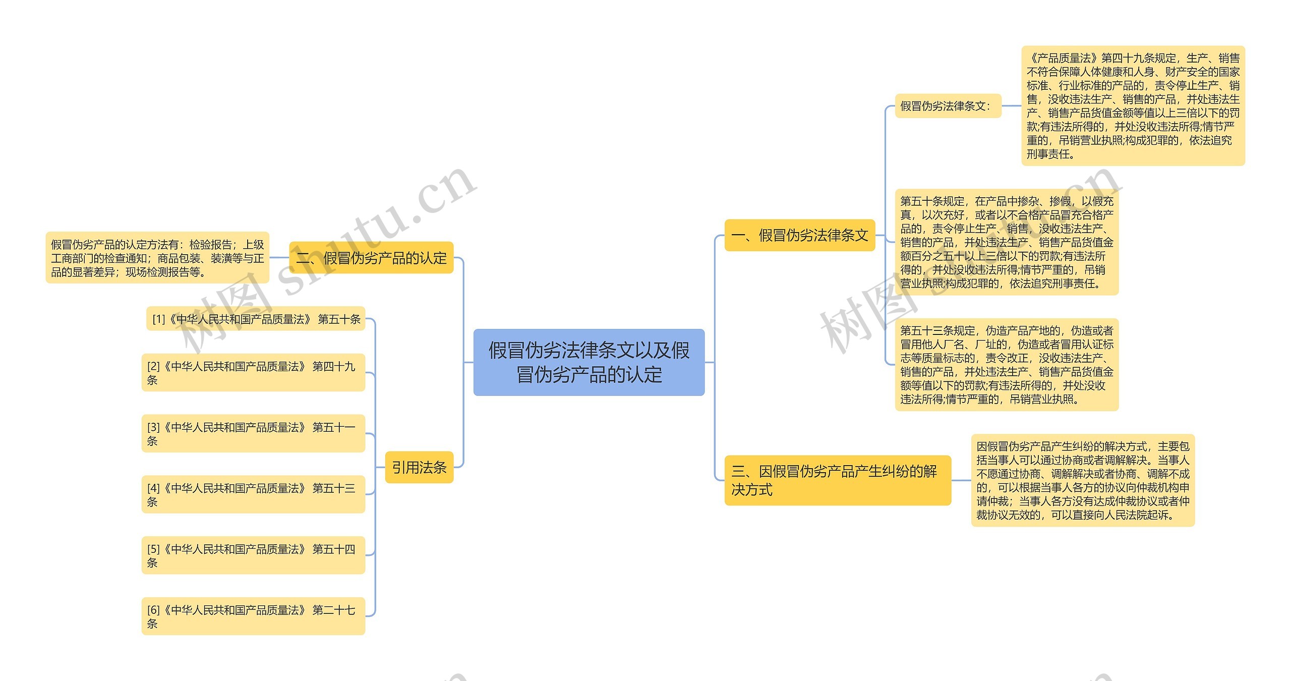 假冒伪劣法律条文以及假冒伪劣产品的认定思维导图