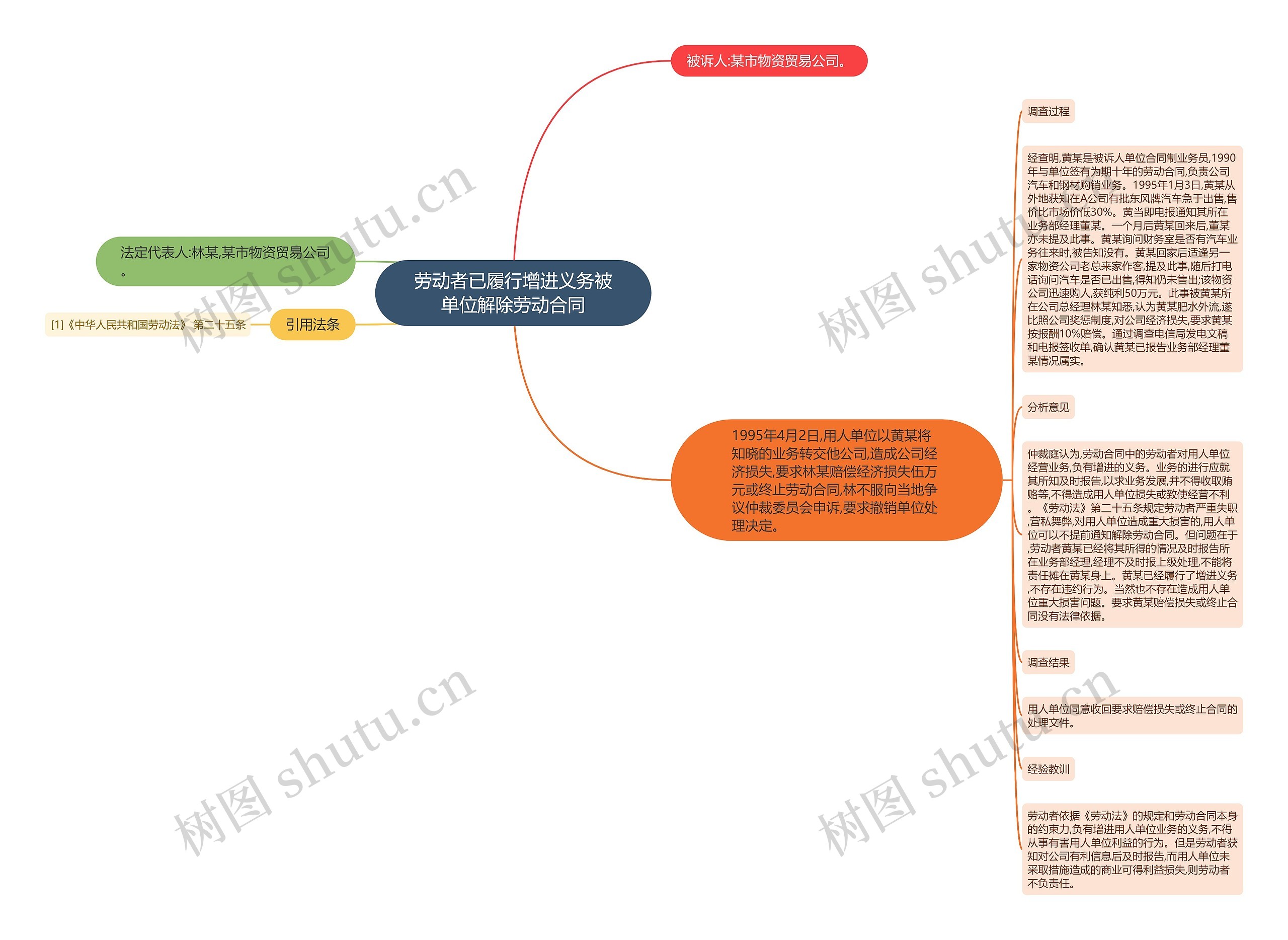 劳动者已履行增进义务被单位解除劳动合同思维导图