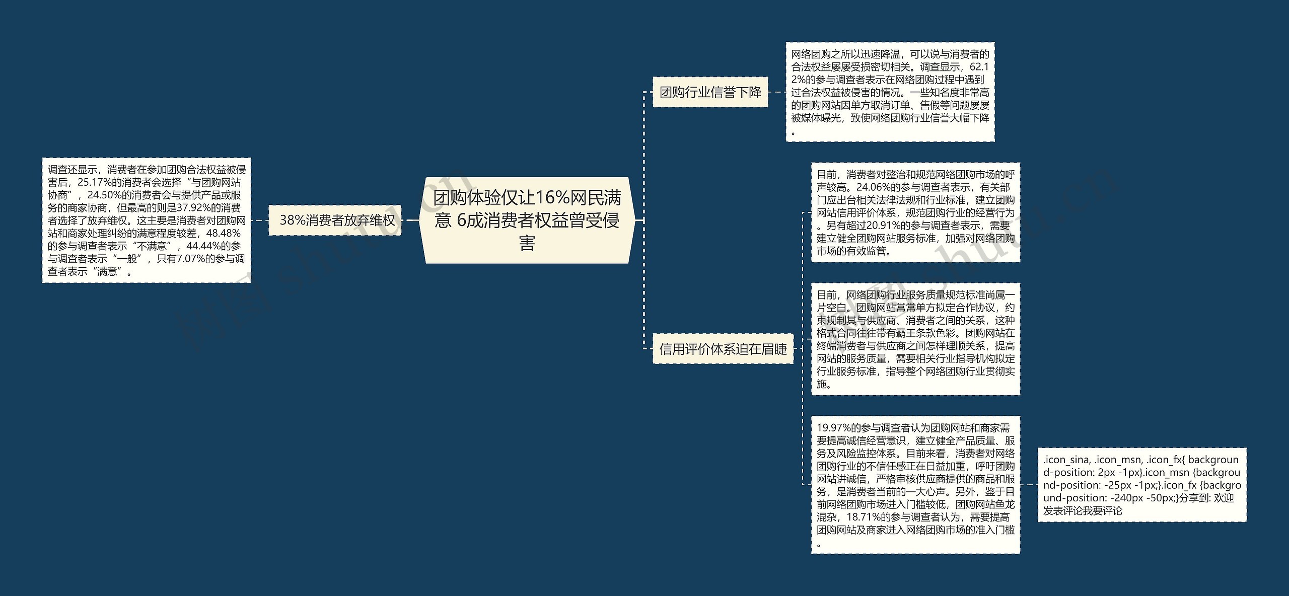 团购体验仅让16%网民满意 6成消费者权益曾受侵害思维导图