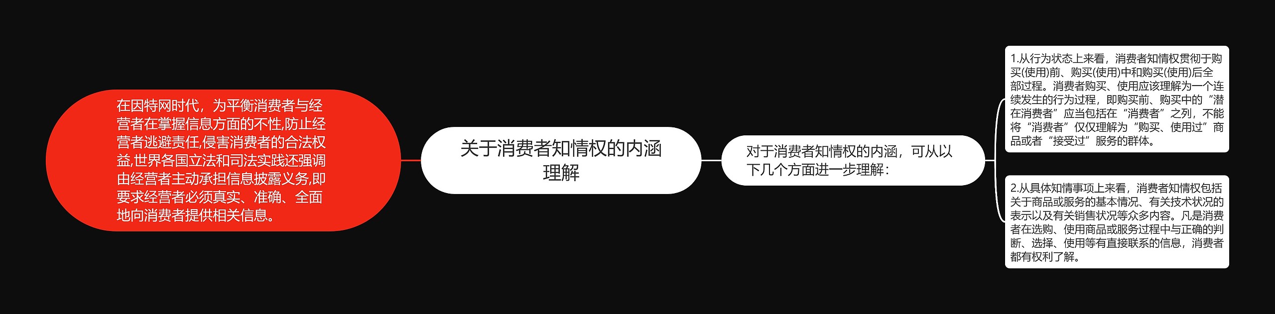 关于消费者知情权的内涵理解思维导图