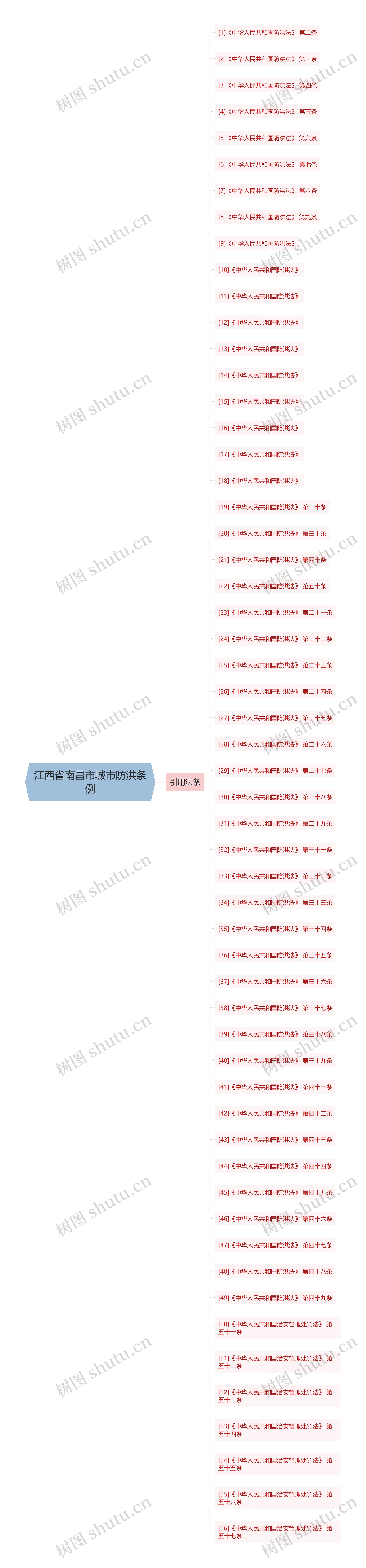 江西省南昌市城市防洪条例思维导图