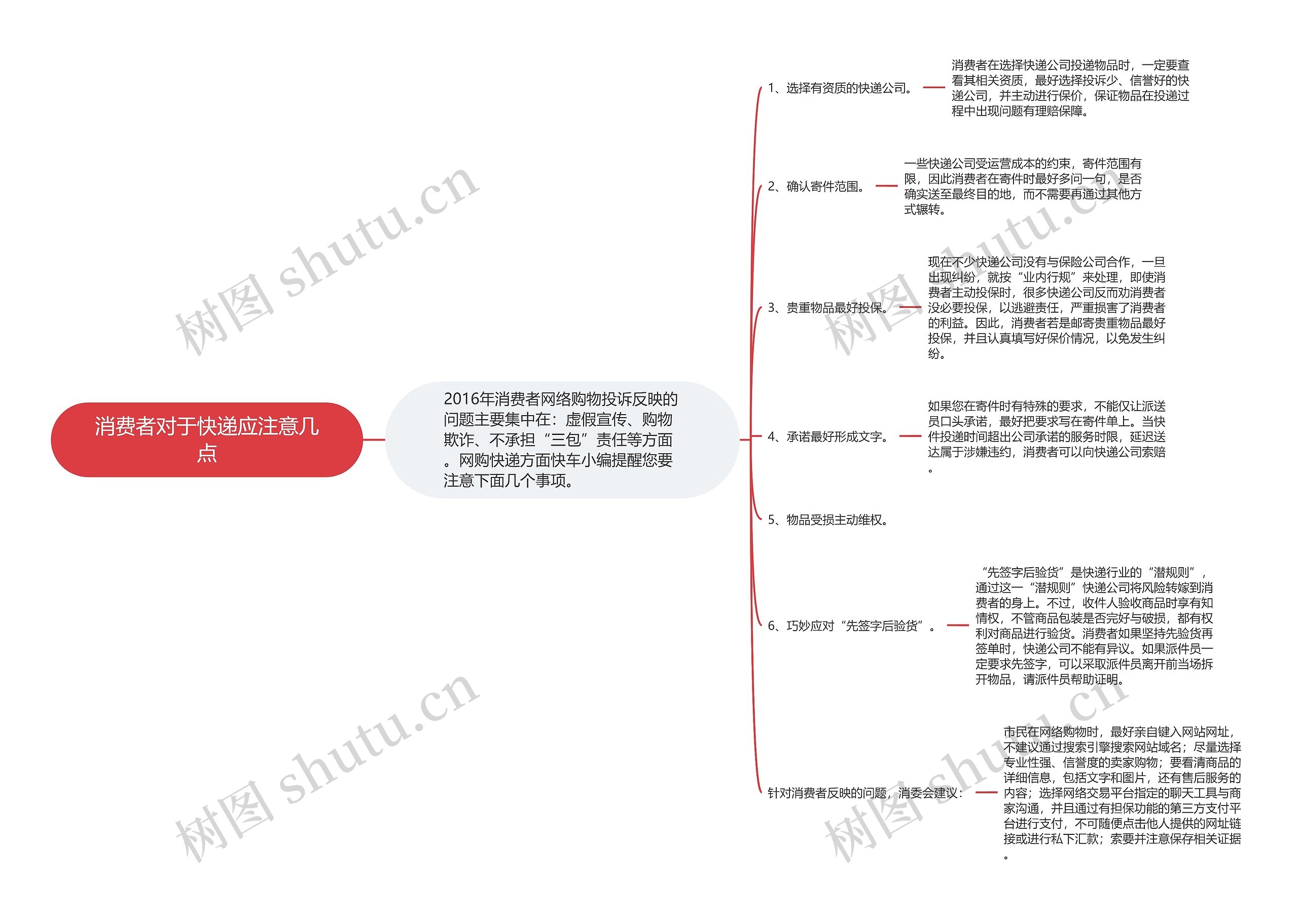 消费者对于快递应注意几点思维导图