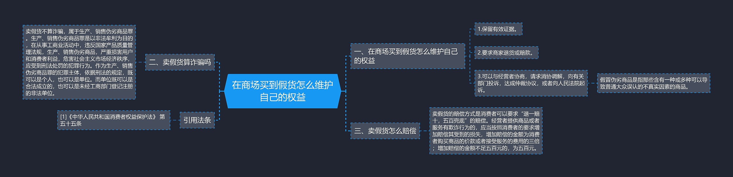 在商场买到假货怎么维护自己的权益思维导图