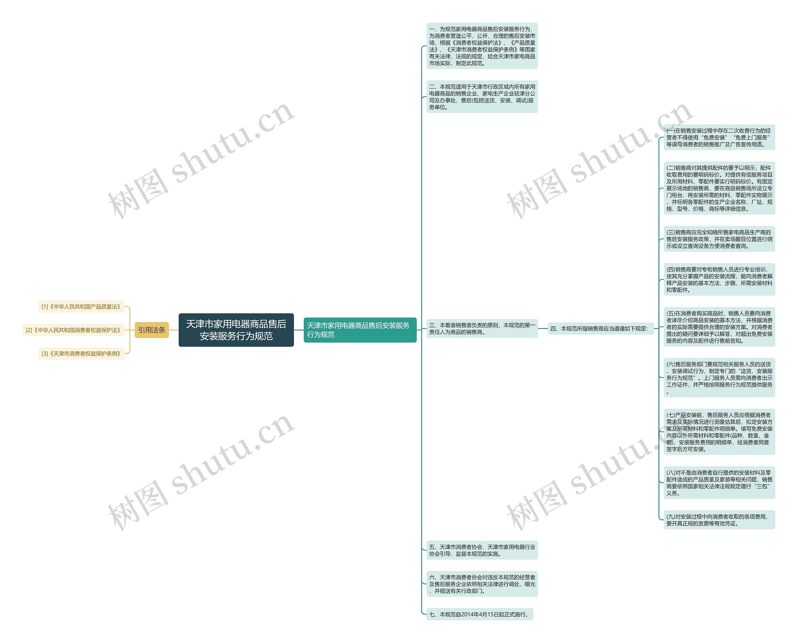 天津市家用电器商品售后安装服务行为规范思维导图