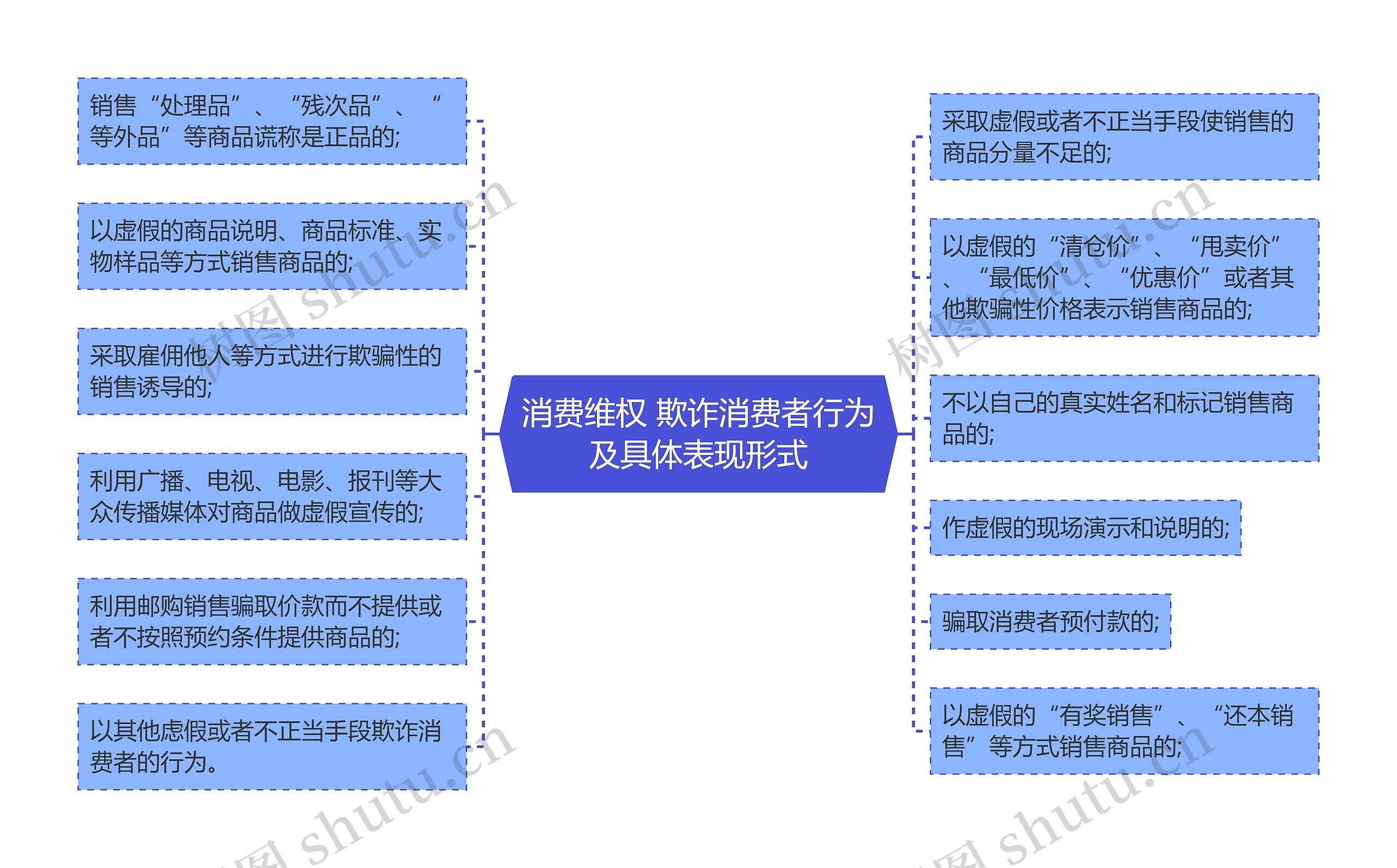 消费维权 欺诈消费者行为及具体表现形式思维导图