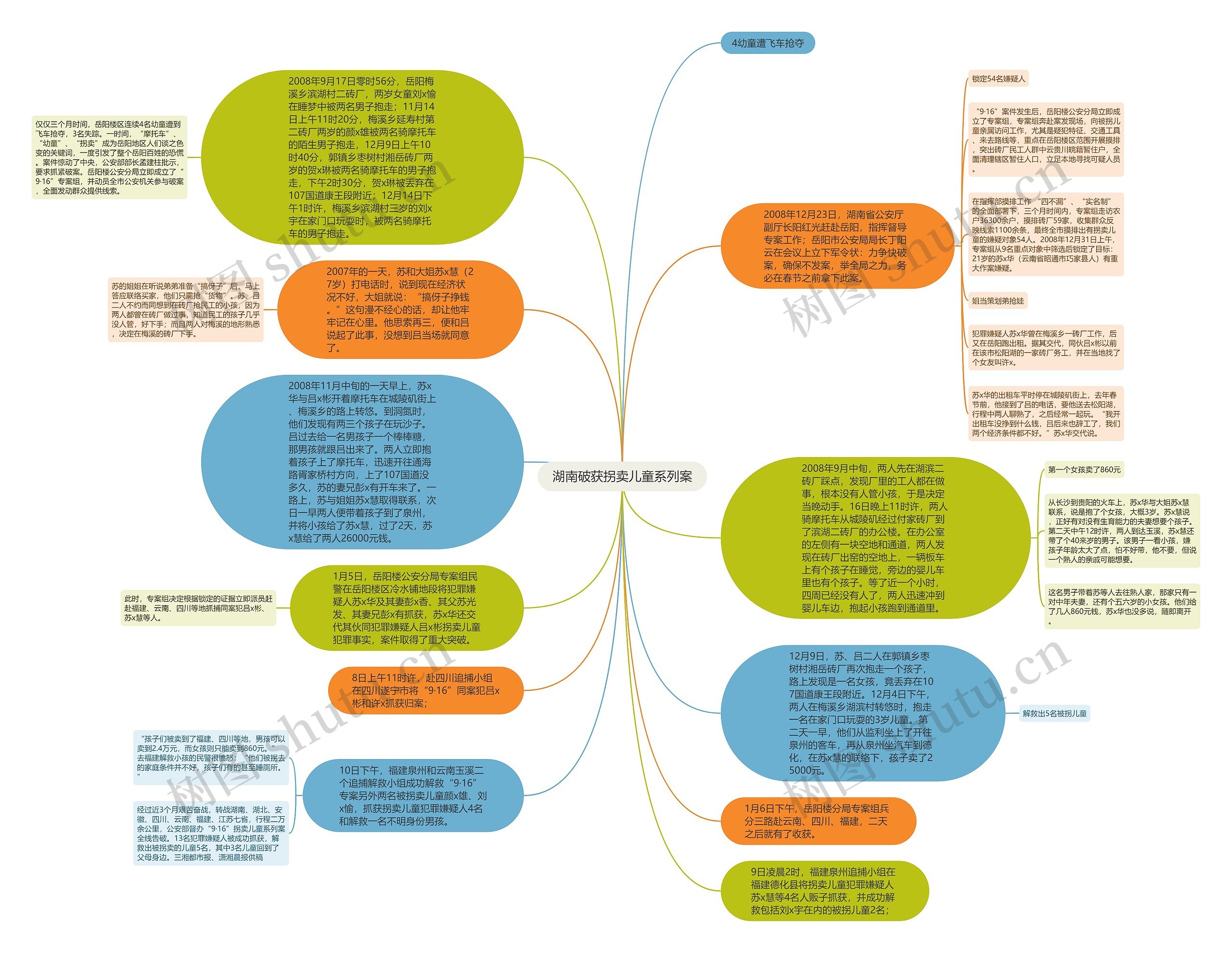 湖南破获拐卖儿童系列案思维导图