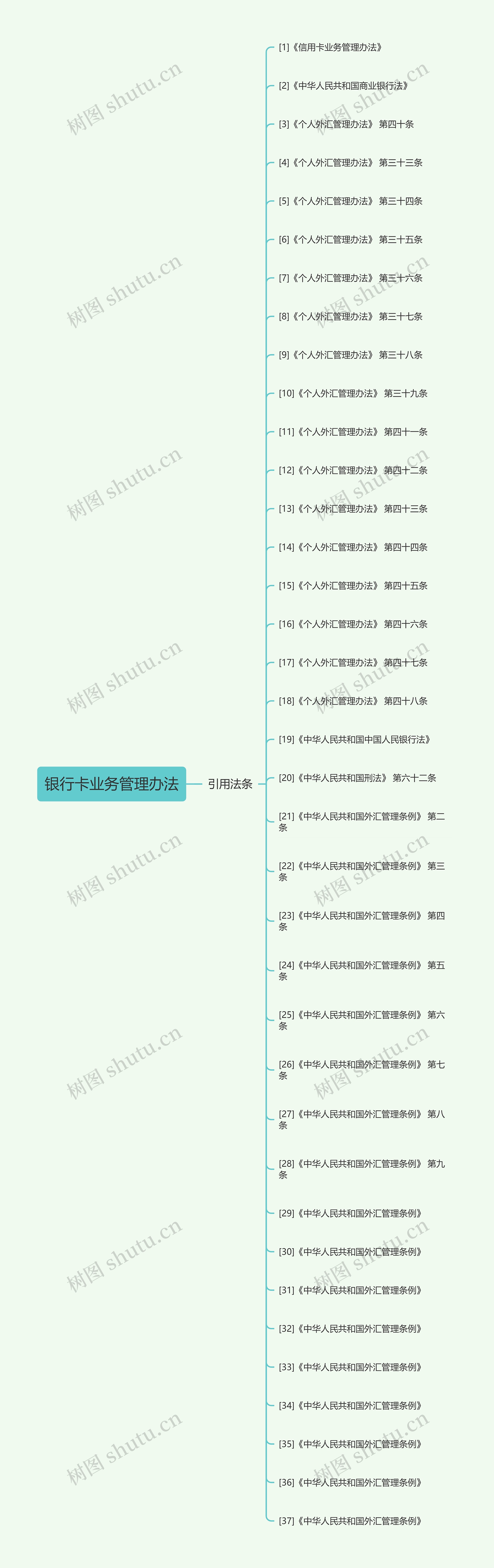 银行卡业务管理办法思维导图