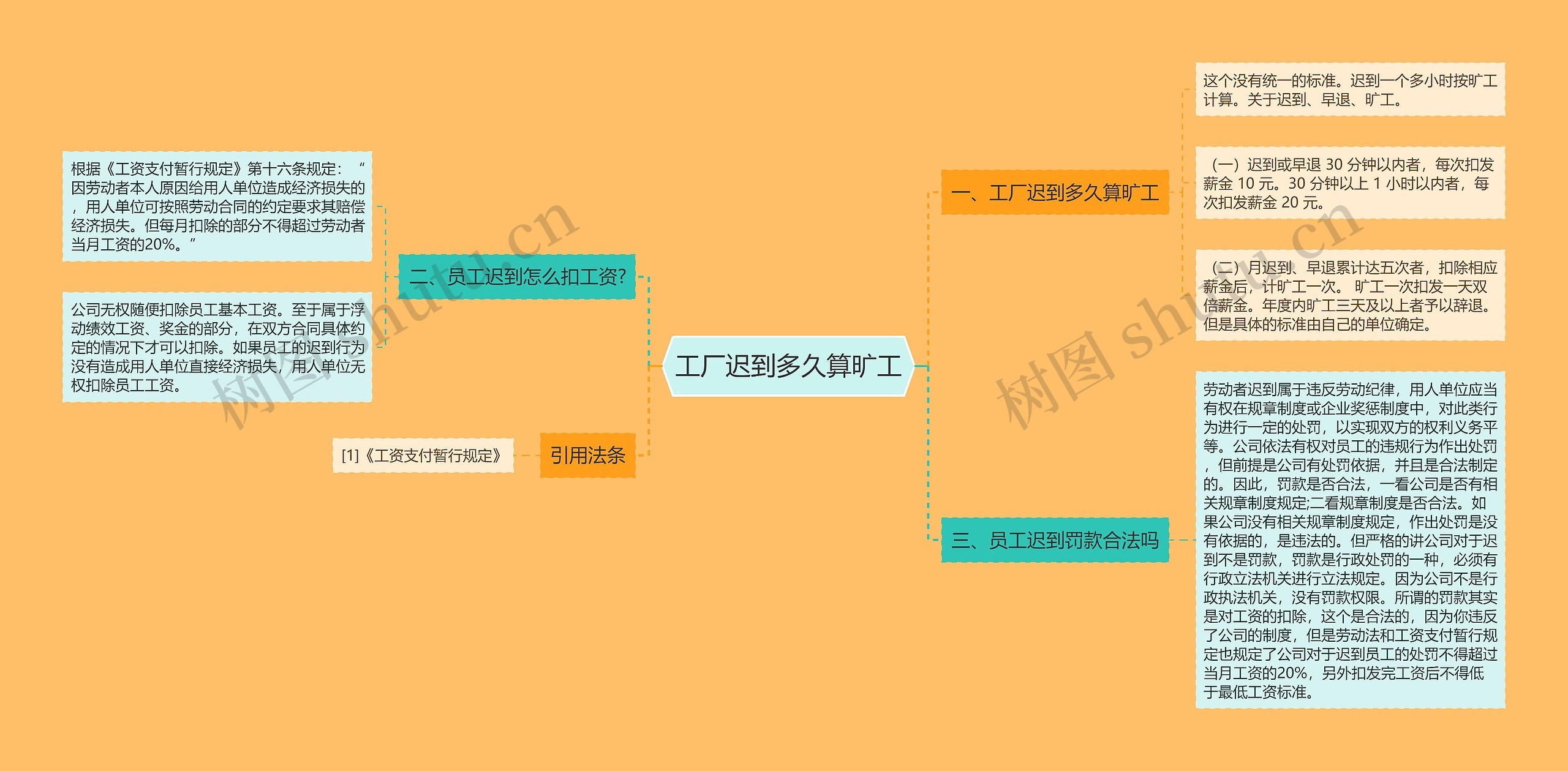 工厂迟到多久算旷工思维导图