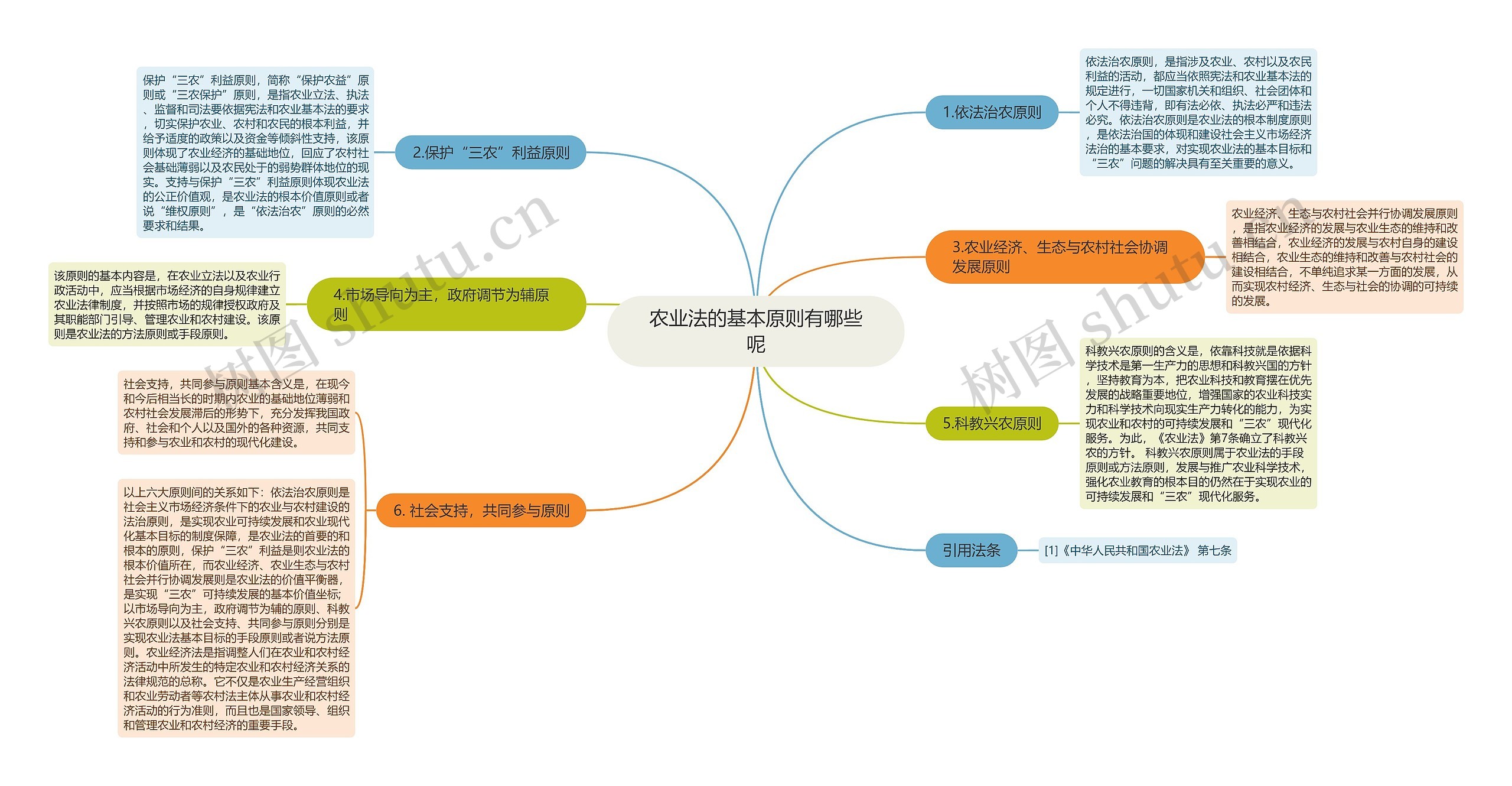 农业法的基本原则有哪些呢思维导图