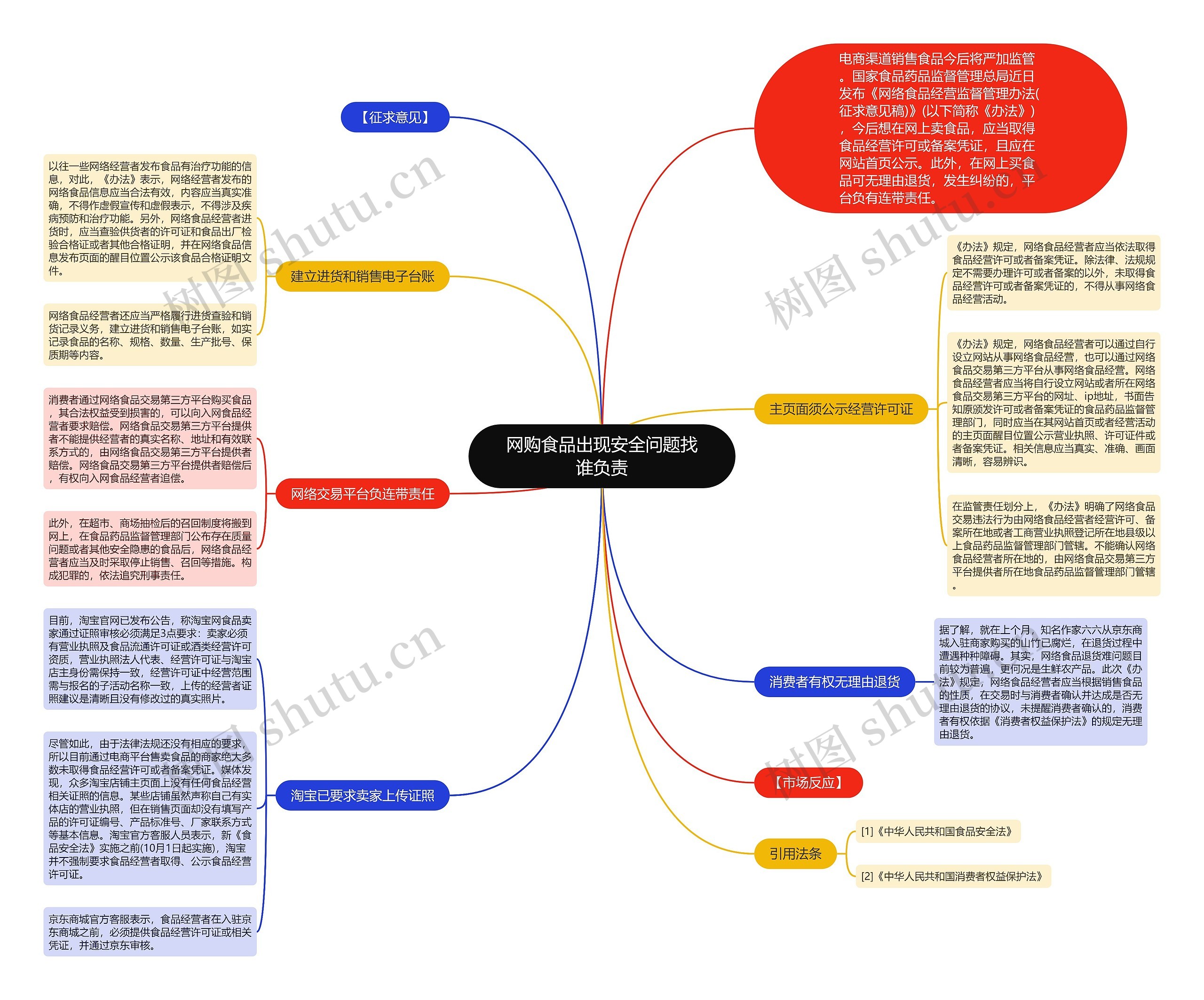 网购食品出现安全问题找谁负责思维导图