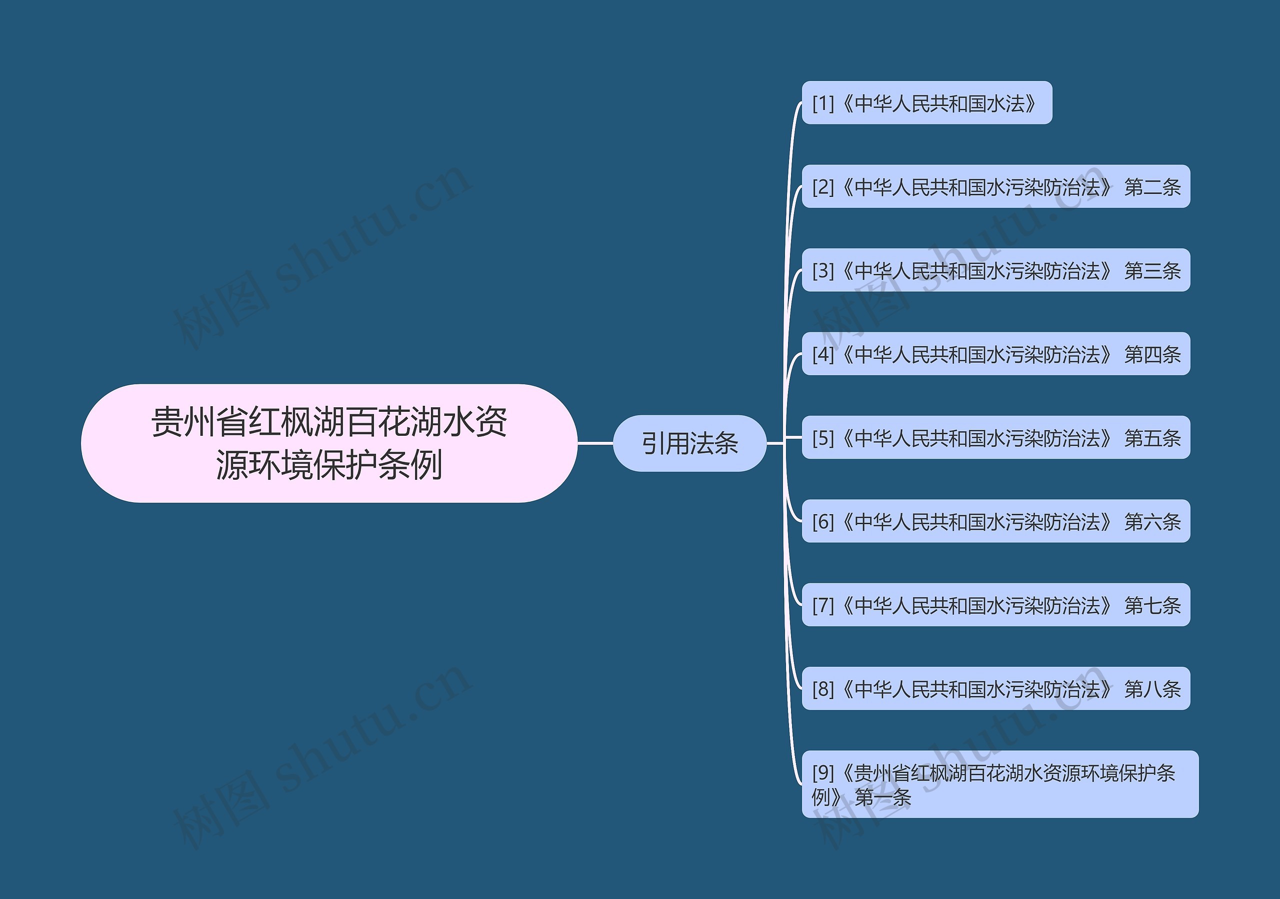 贵州省红枫湖百花湖水资源环境保护条例思维导图