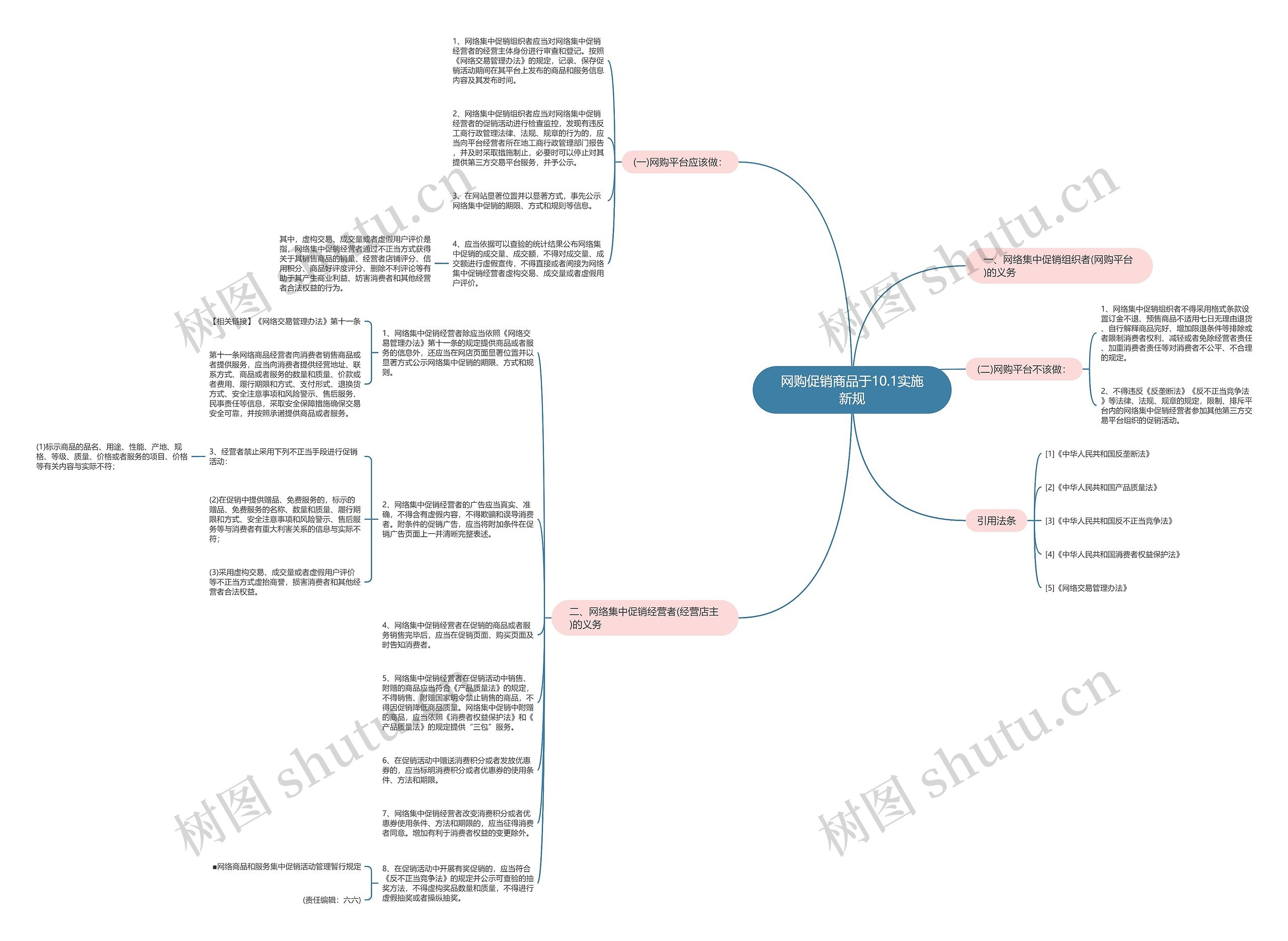 网购促销商品于10.1实施新规思维导图