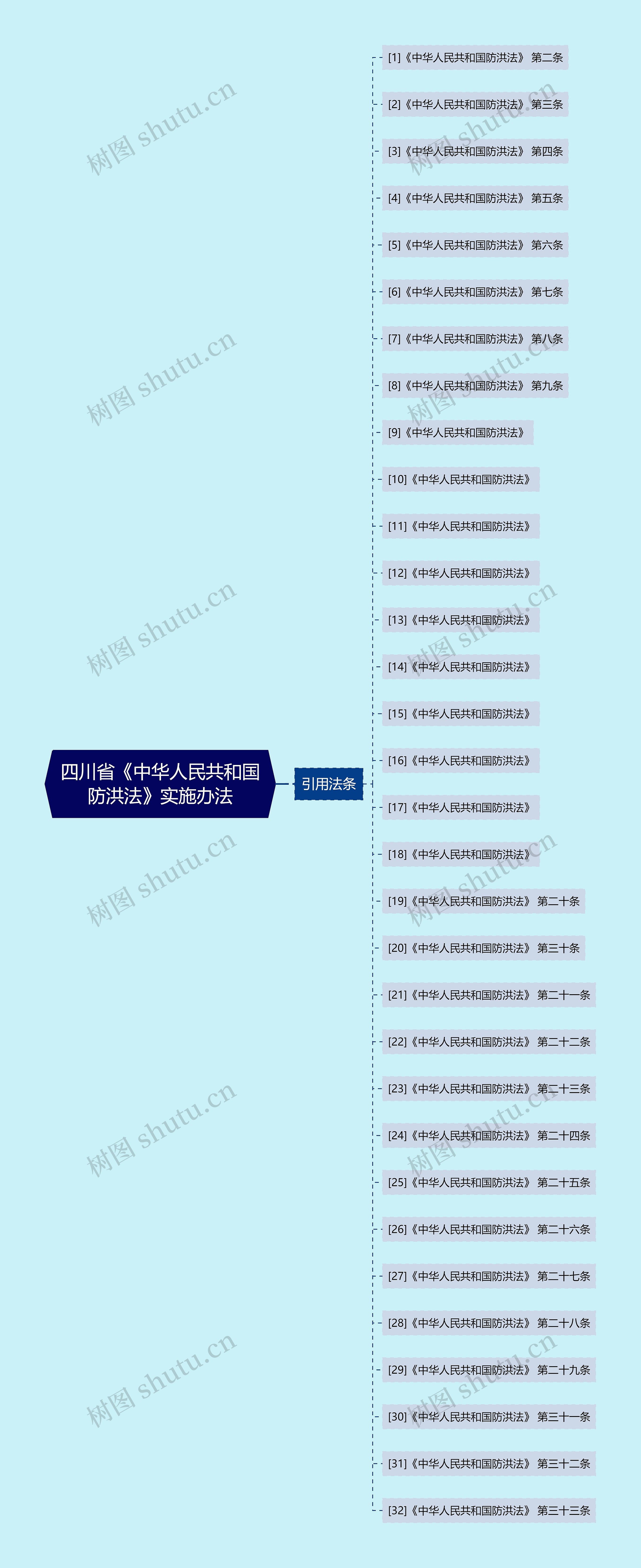 四川省《中华人民共和国防洪法》实施办法思维导图