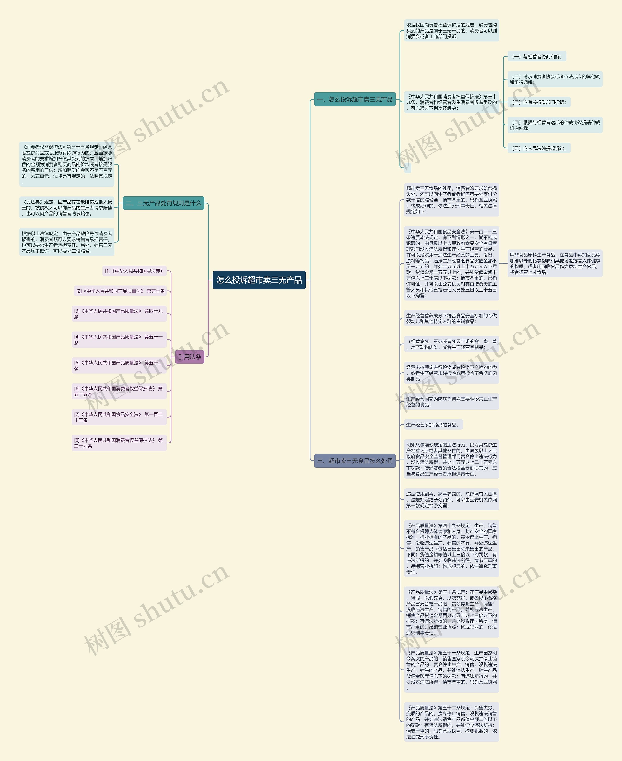 怎么投诉超市卖三无产品思维导图