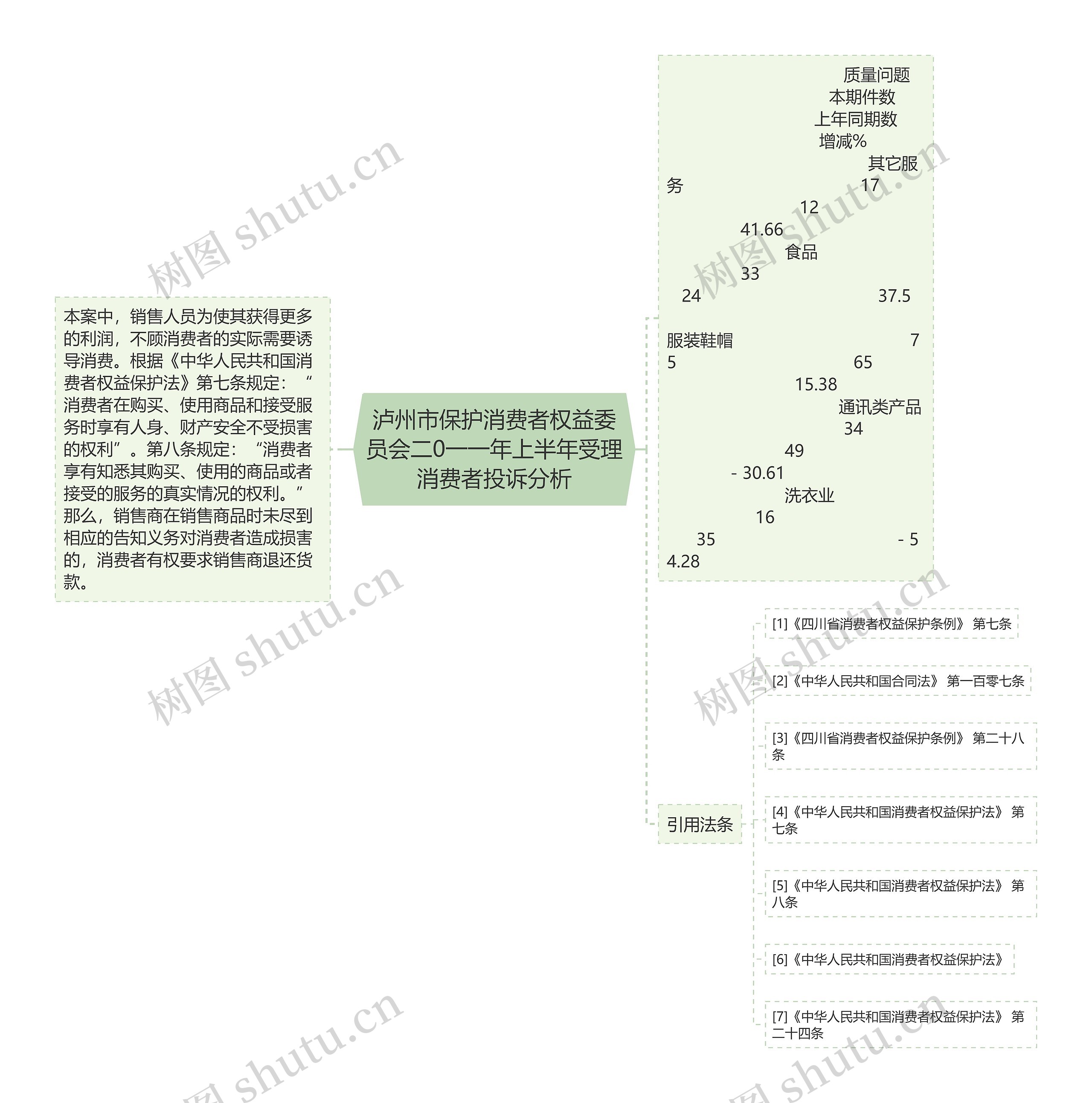 泸州市保护消费者权益委员会二0一一年上半年受理消费者投诉分析