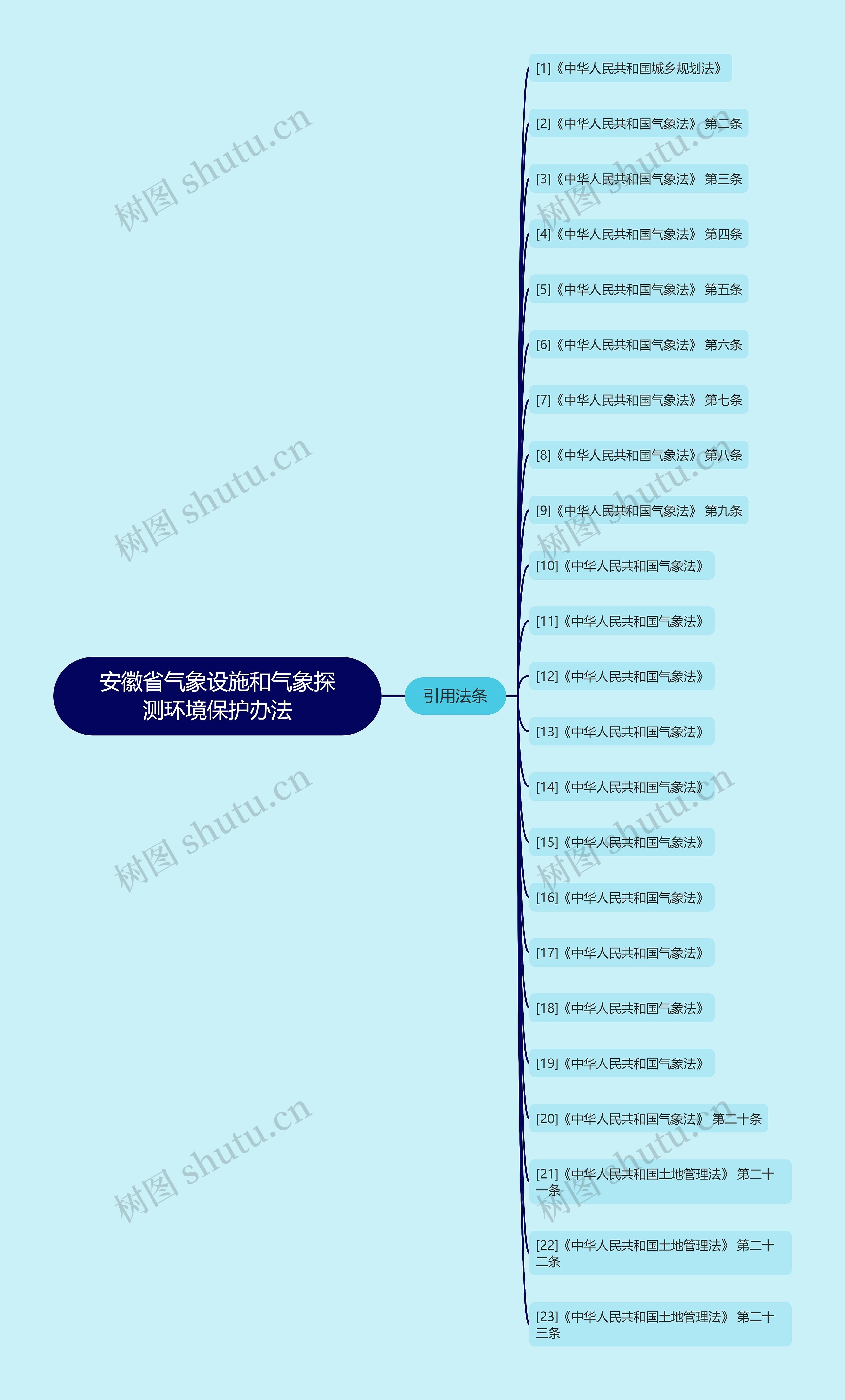 安徽省气象设施和气象探测环境保护办法思维导图