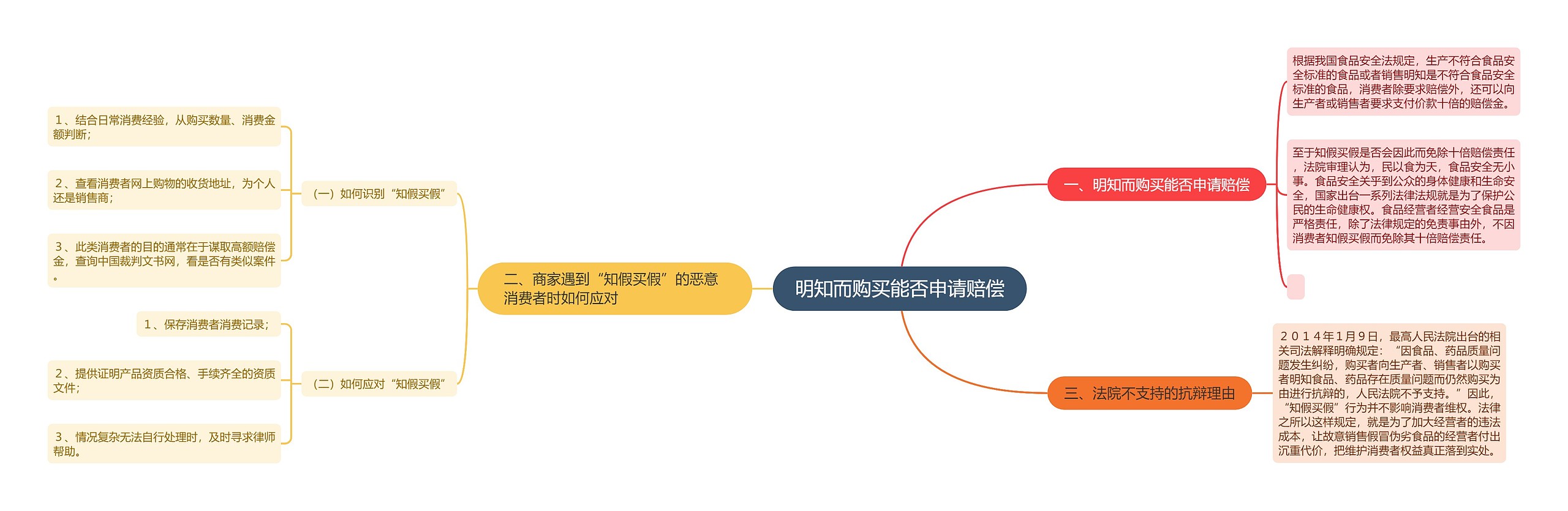 明知而购买能否申请赔偿思维导图