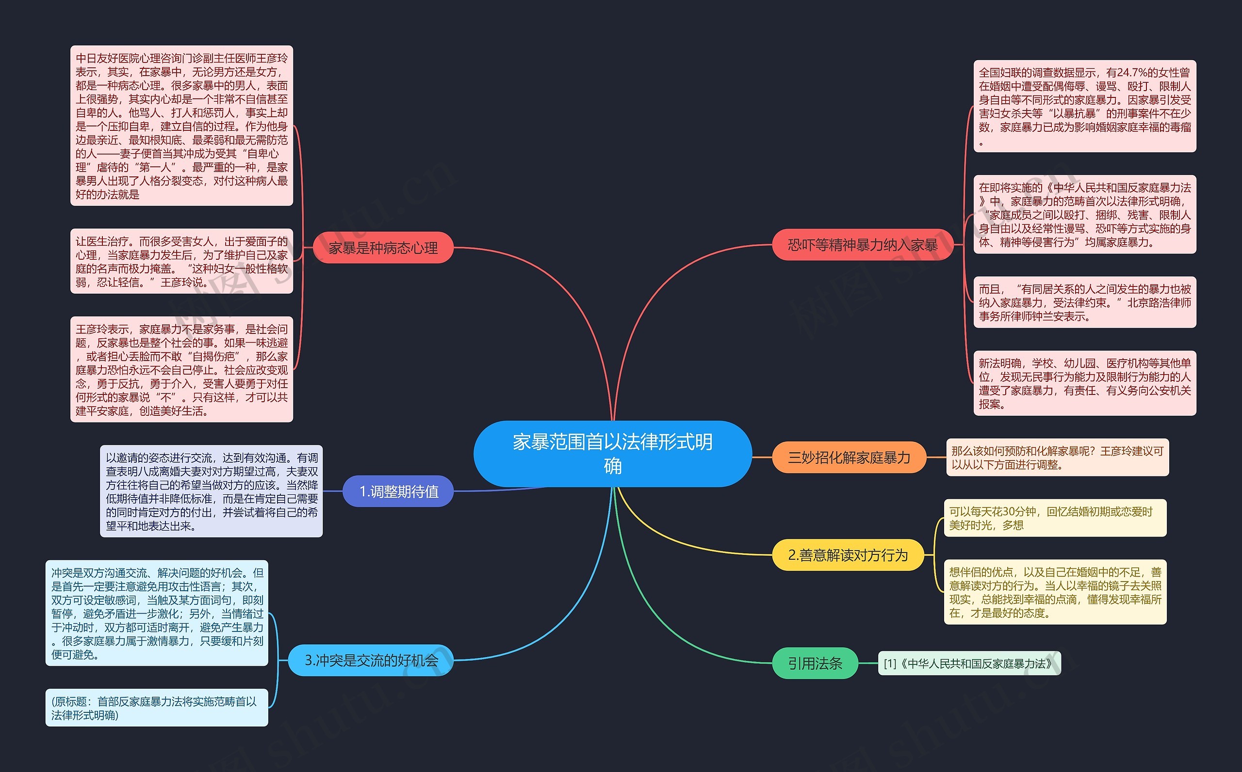 家暴范围首以法律形式明确思维导图