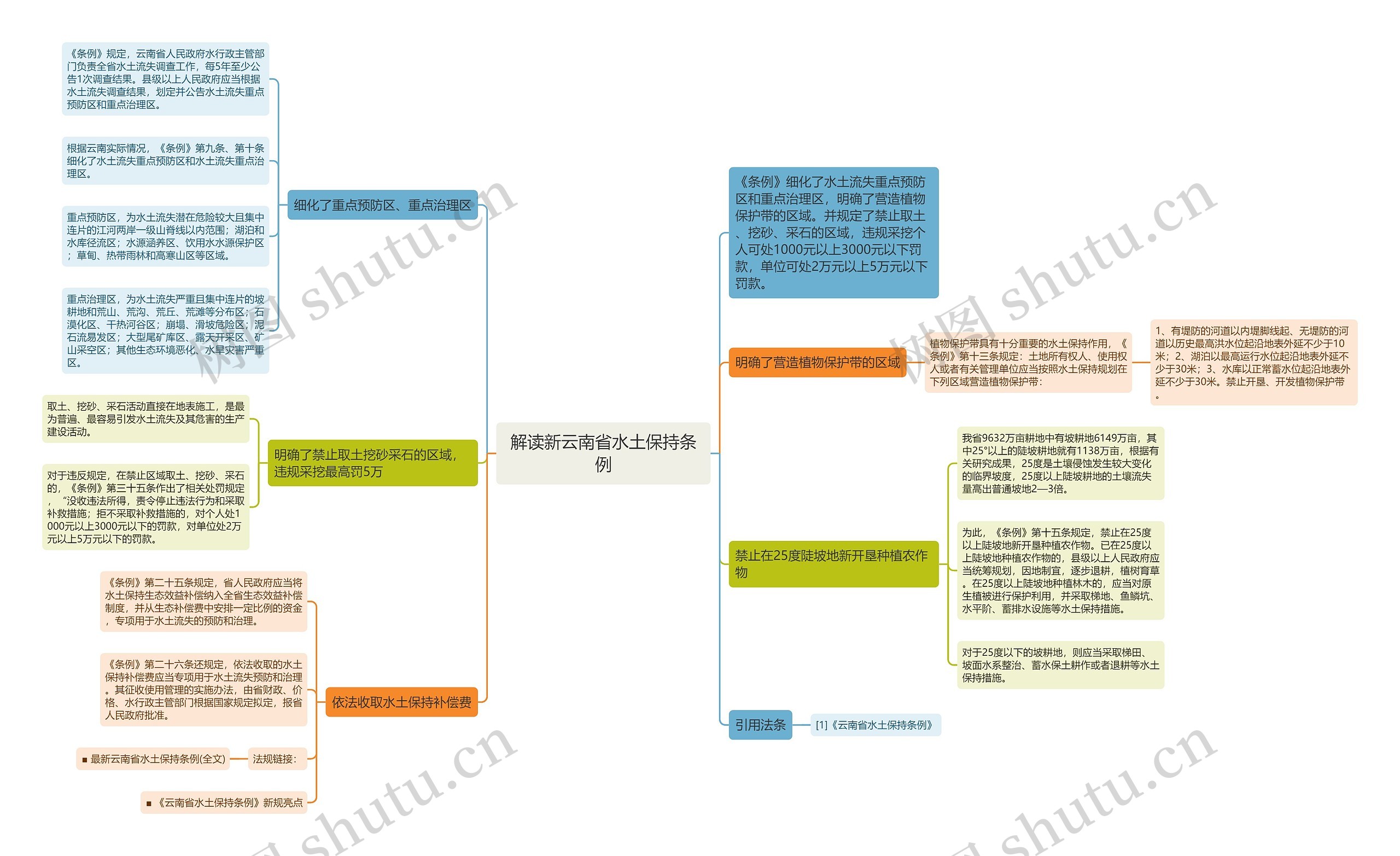 解读新云南省水土保持条例思维导图