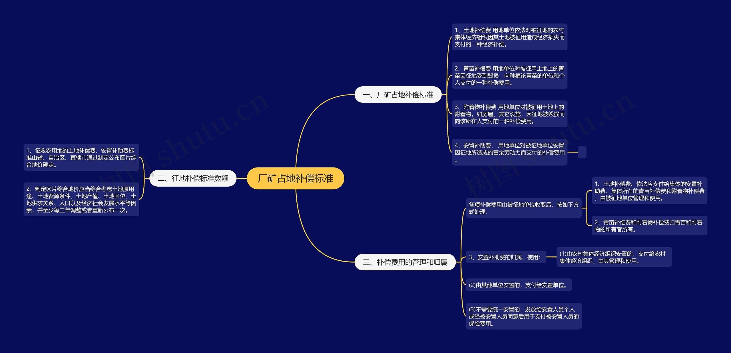 厂矿占地补偿标准思维导图